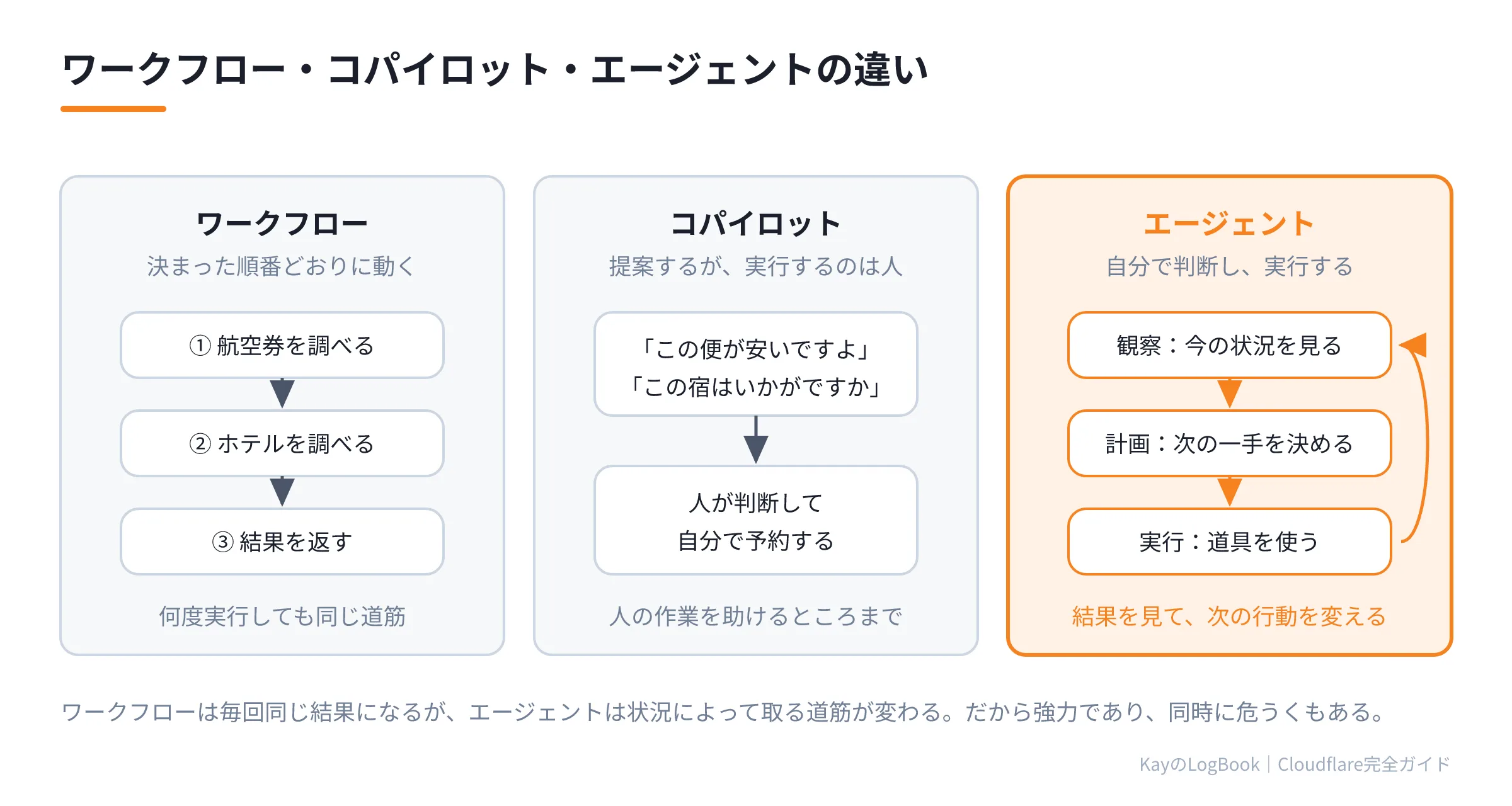 図1:ワークフロー・コパイロット・エージェントの違い ワークフロー・コパイロット・エージェントの違い