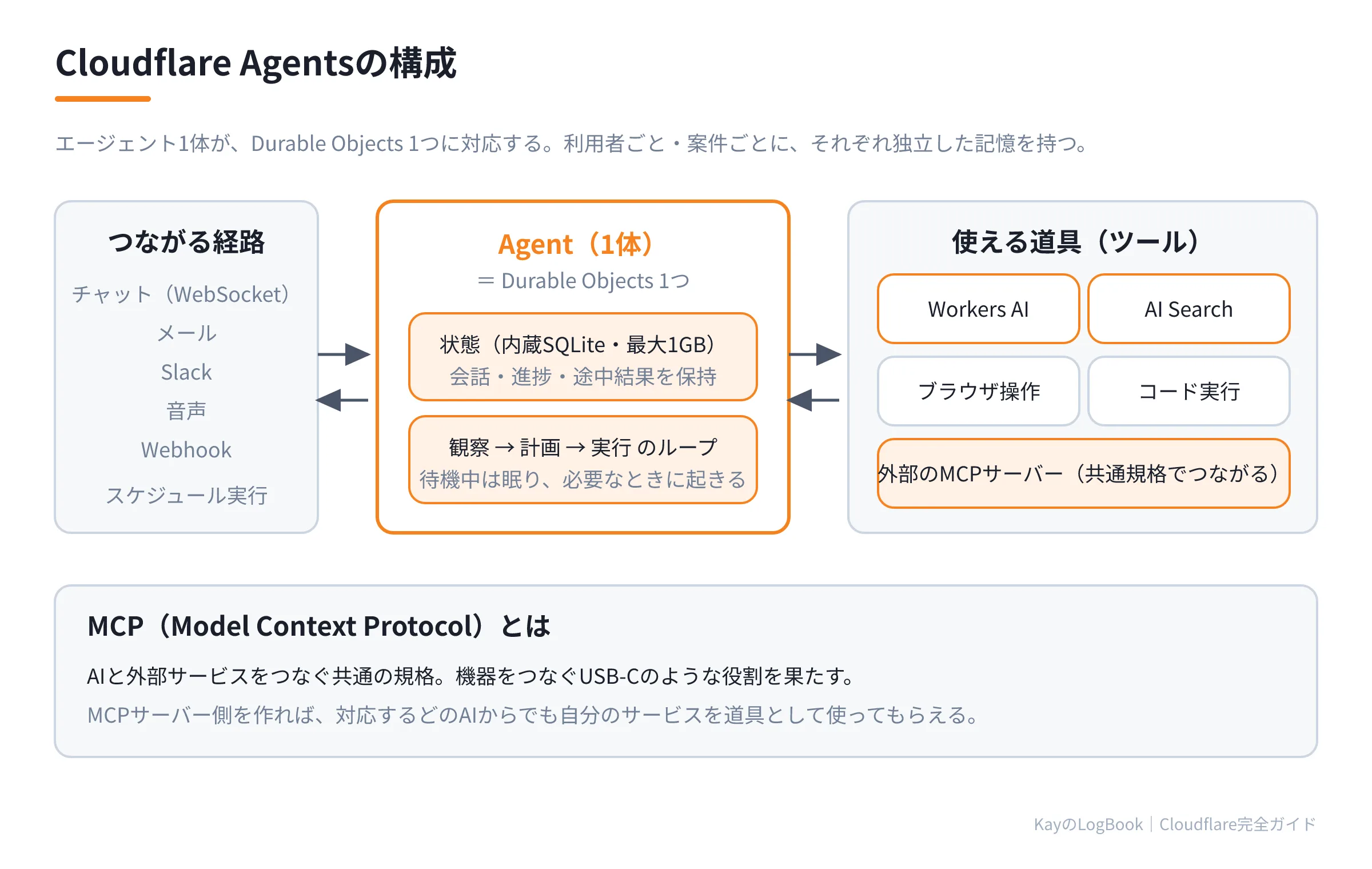図2:Cloudflare Agentsの構成 Cloudflare Agentsの構成