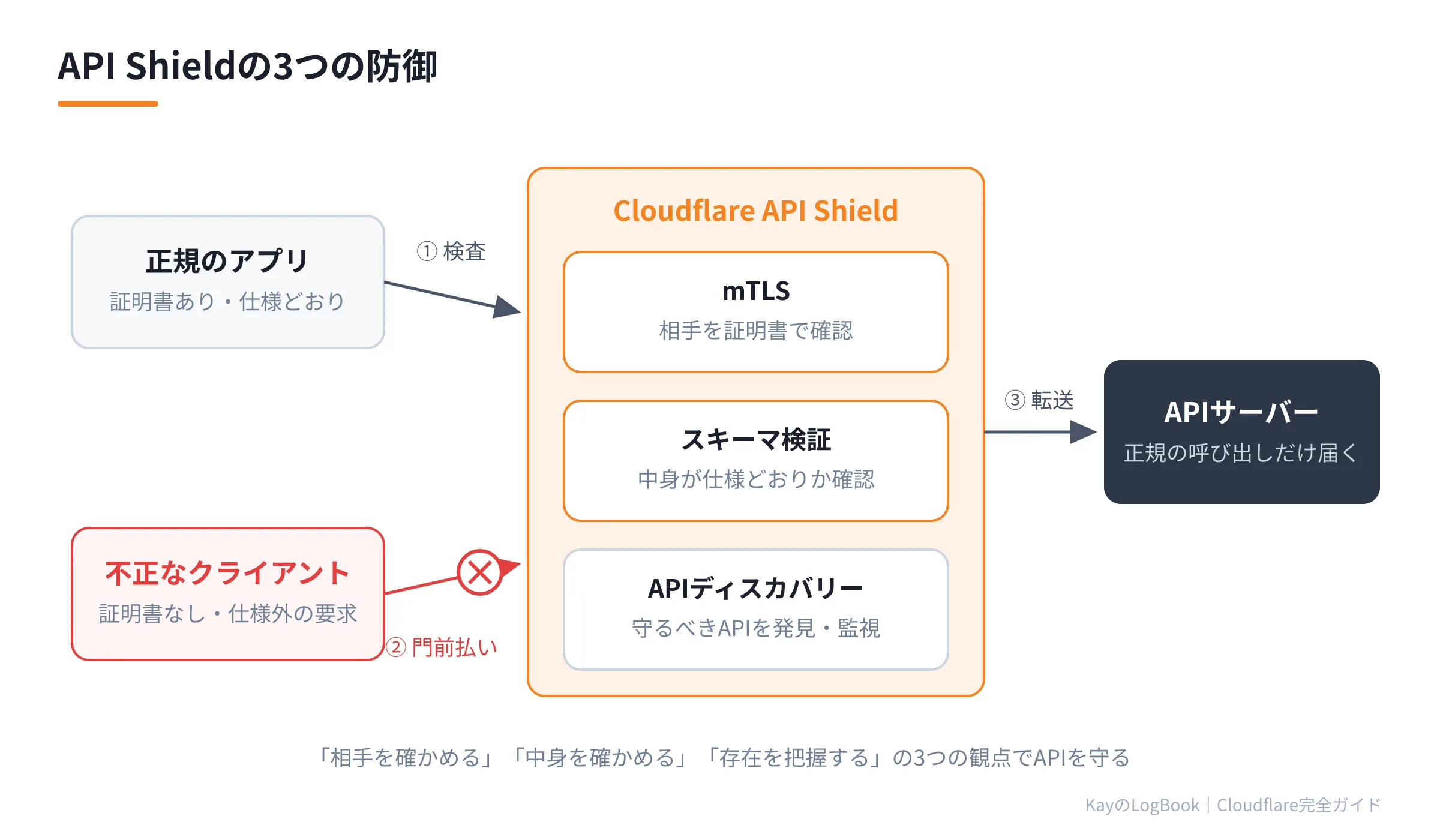 図1:API Shieldの3つの防御 API Shieldの3つの防御