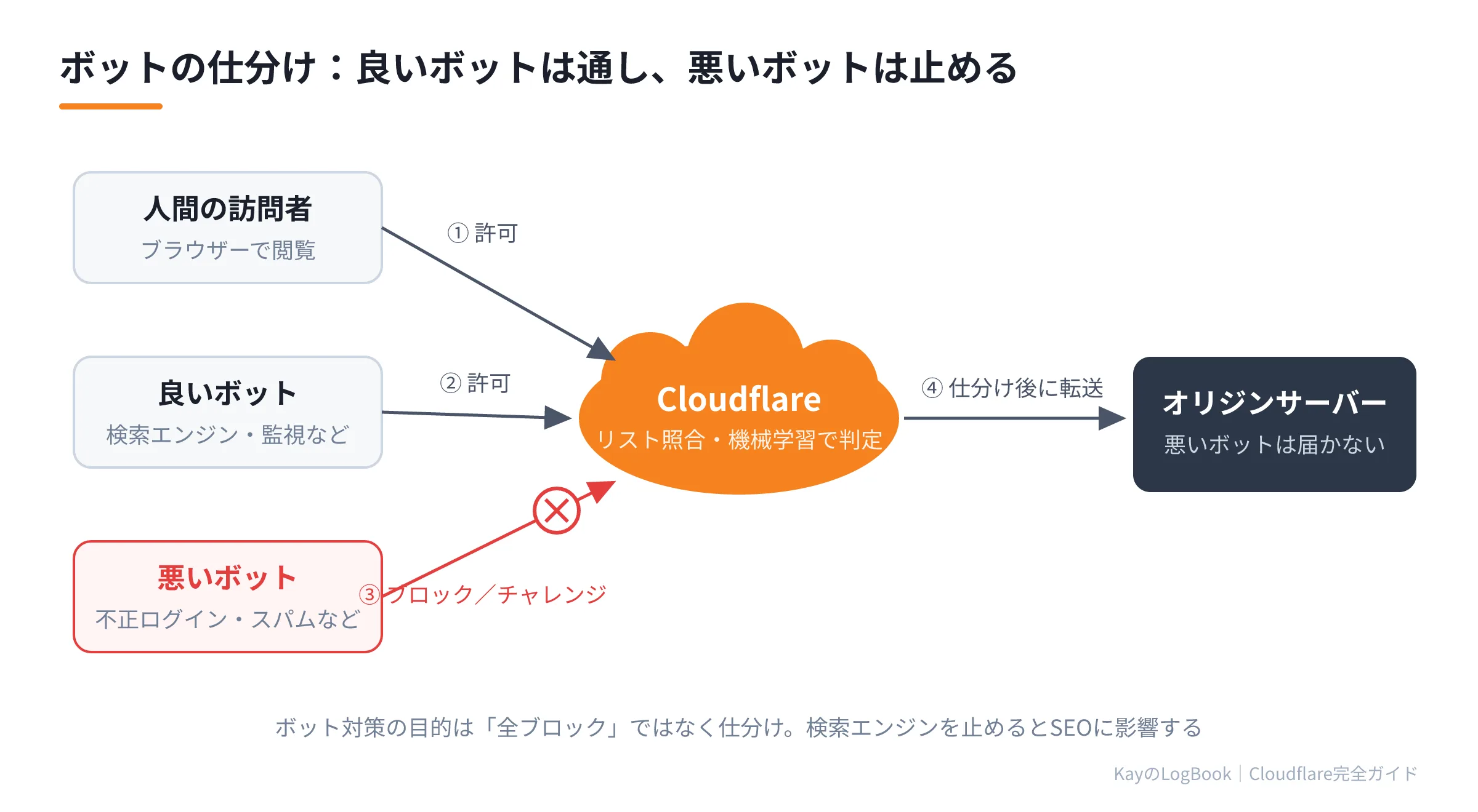 図1:ボットの仕分け ボットの仕分け
