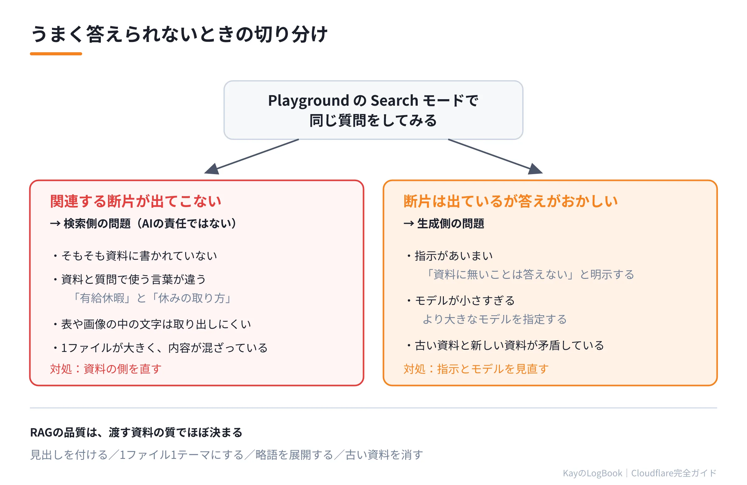 図2:うまく答えられないときの切り分け うまく答えられないときの切り分け
