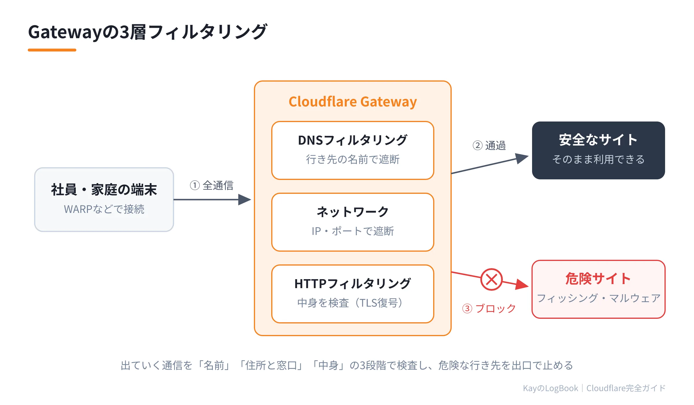 図1:Gatewayの3層フィルタリング Gatewayの3層フィルタリング