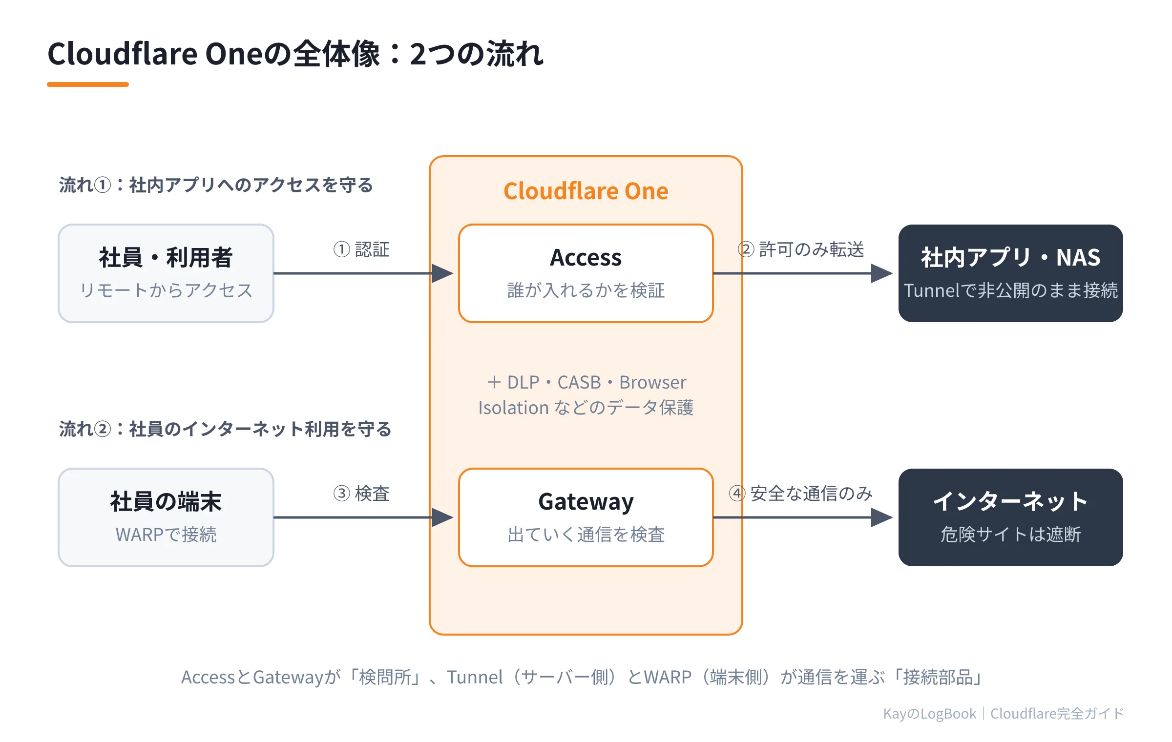 図1:Cloudflare Oneの全体像 Cloudflare Oneの全体像