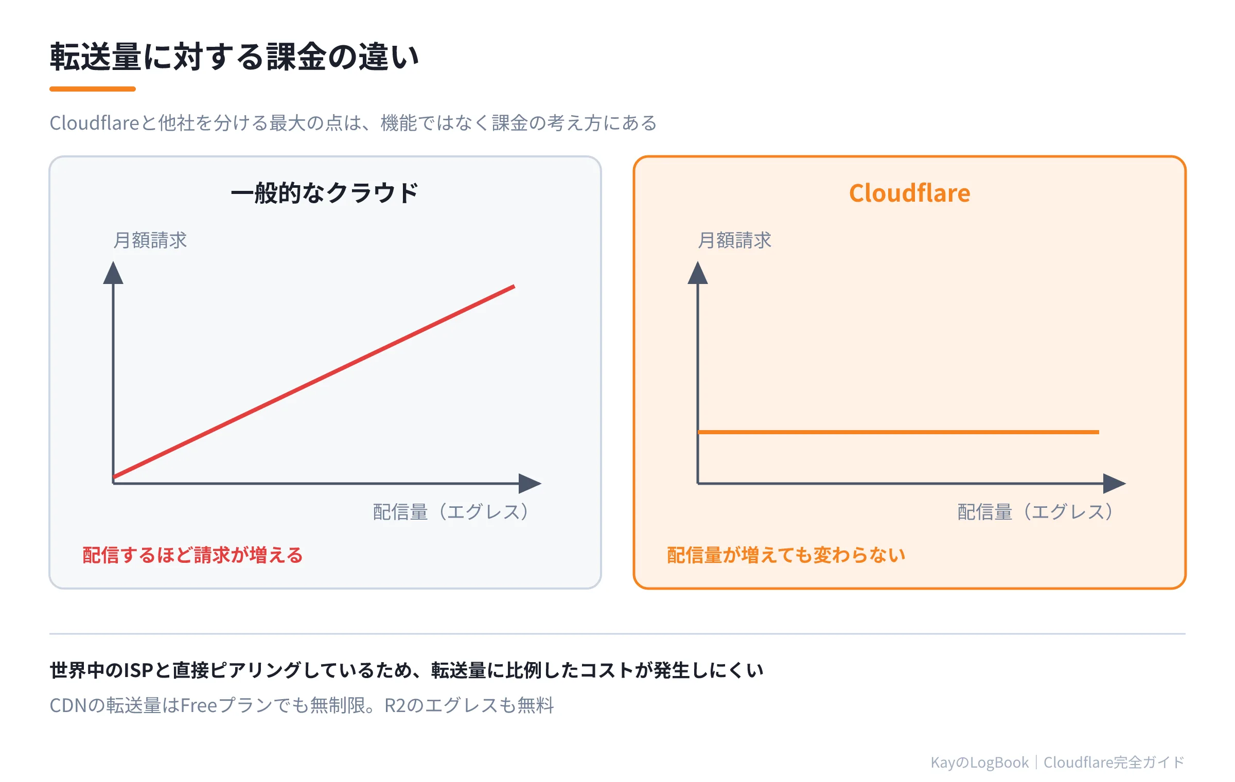 図1:転送量に対する課金の違い 転送量に対する課金の違い