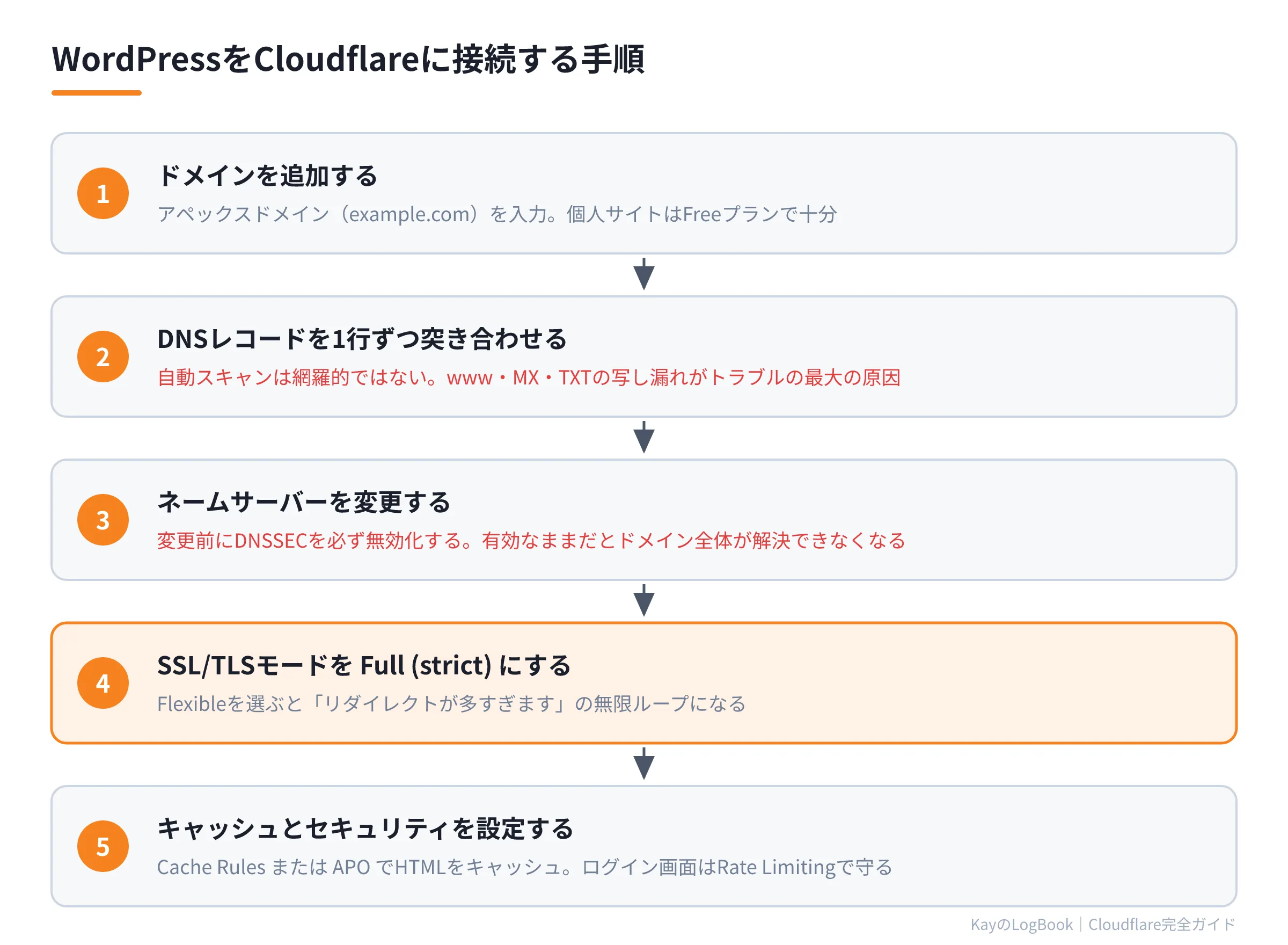図1:WordPressをCloudflareに接続する5つの手順 WordPressをCloudflareに接続する5つの手順