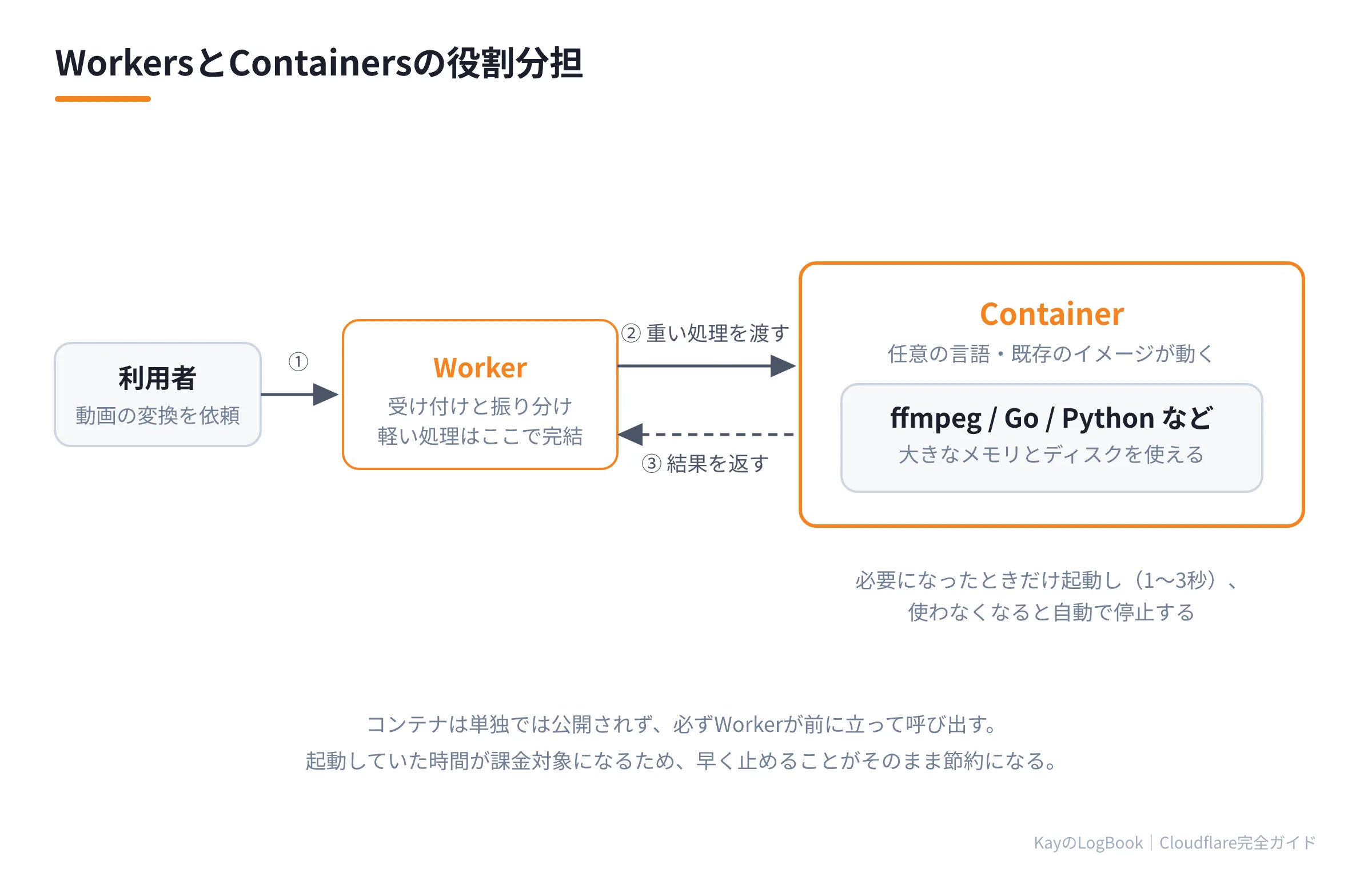 図1:WorkersとContainersの役割分担 WorkersとContainersの役割分担
