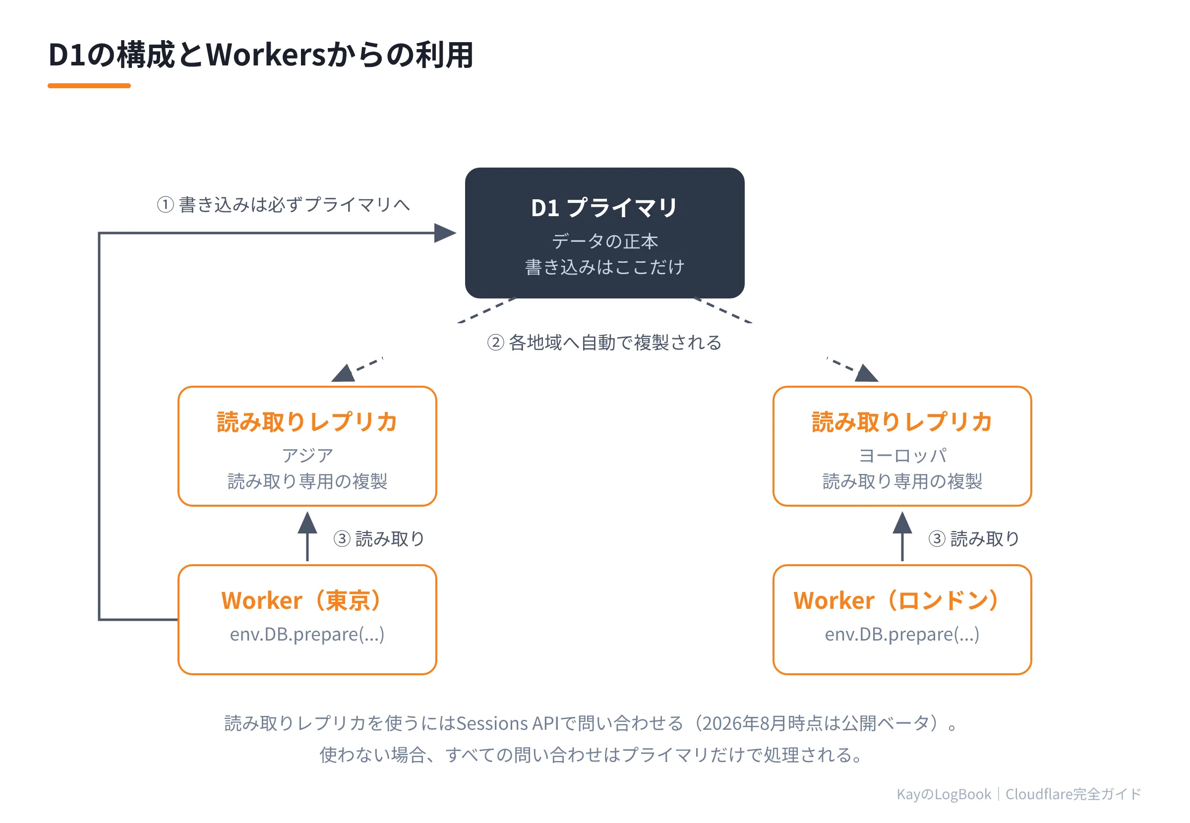 図1:D1の構成とWorkersからの利用 D1の構成とWorkersからの利用