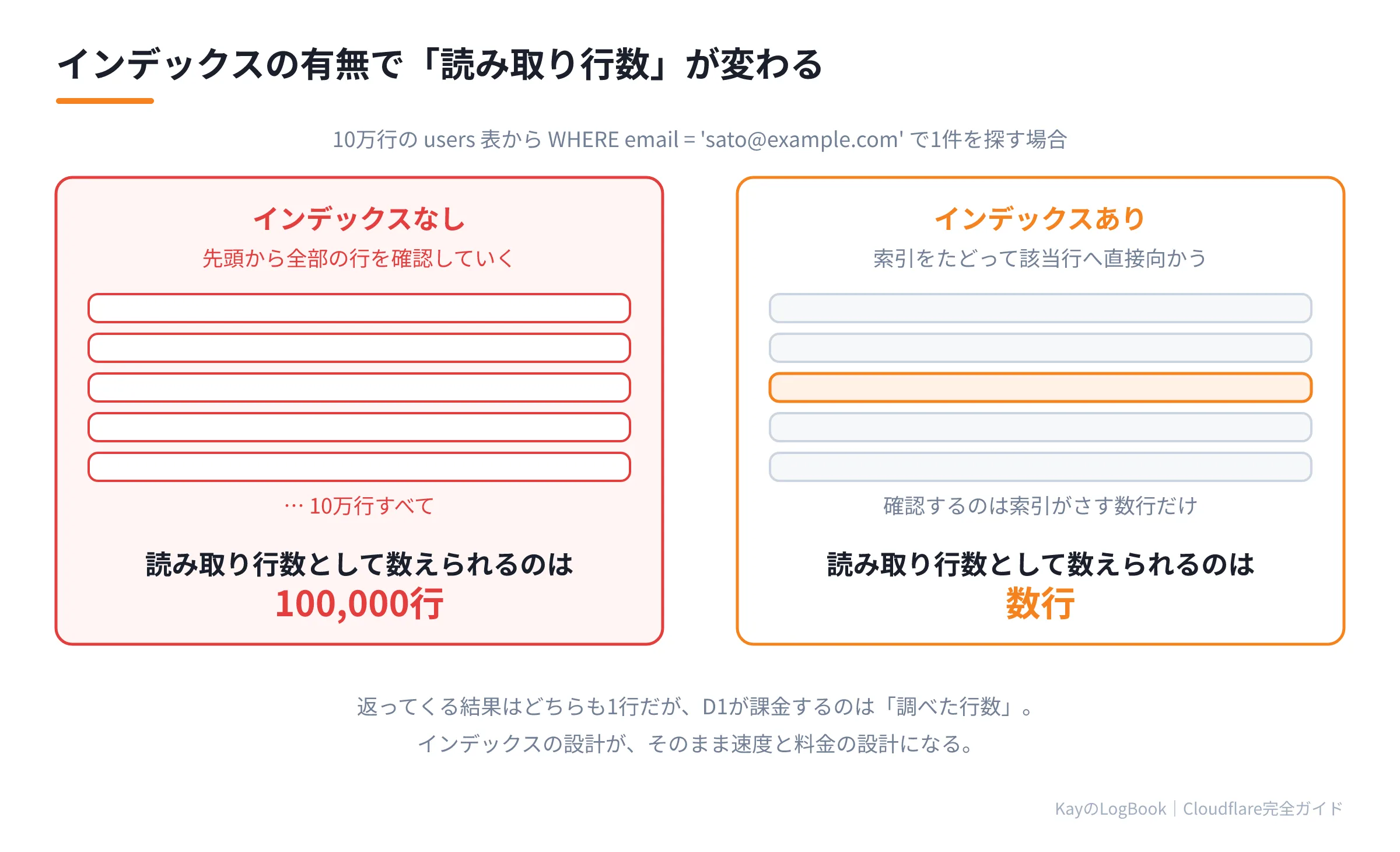 図2:インデックスの有無で読み取り行数が変わる インデックスの有無で読み取り行数が変わる