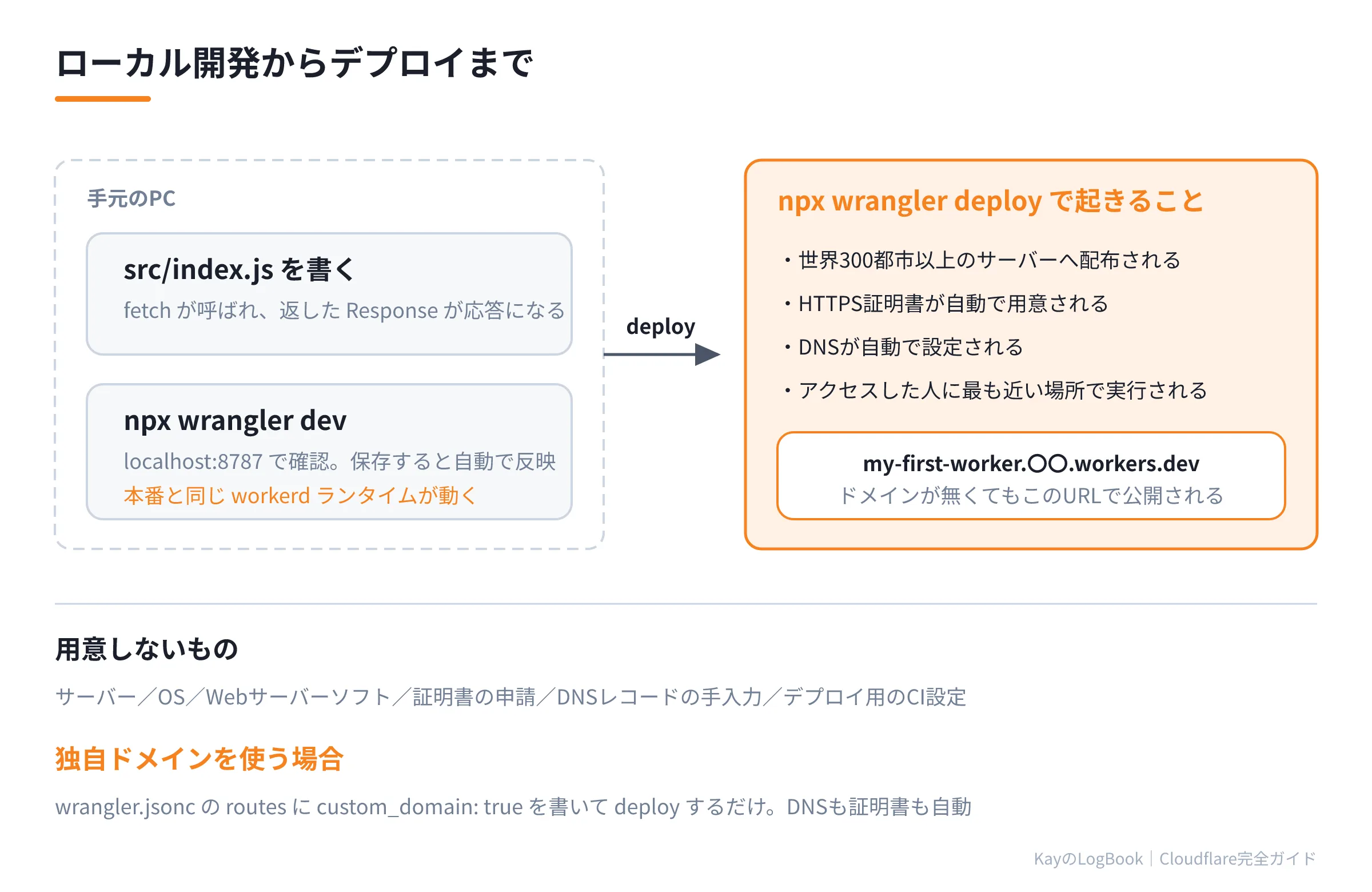 図1:ローカル開発からデプロイまでの流れ ローカル開発からデプロイまでの流れ
