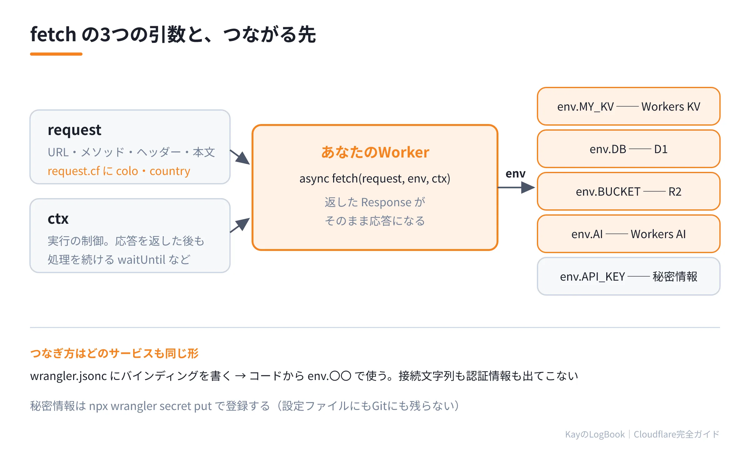 図2:fetchの3つの引数とつながる先 fetchの3つの引数とつながる先