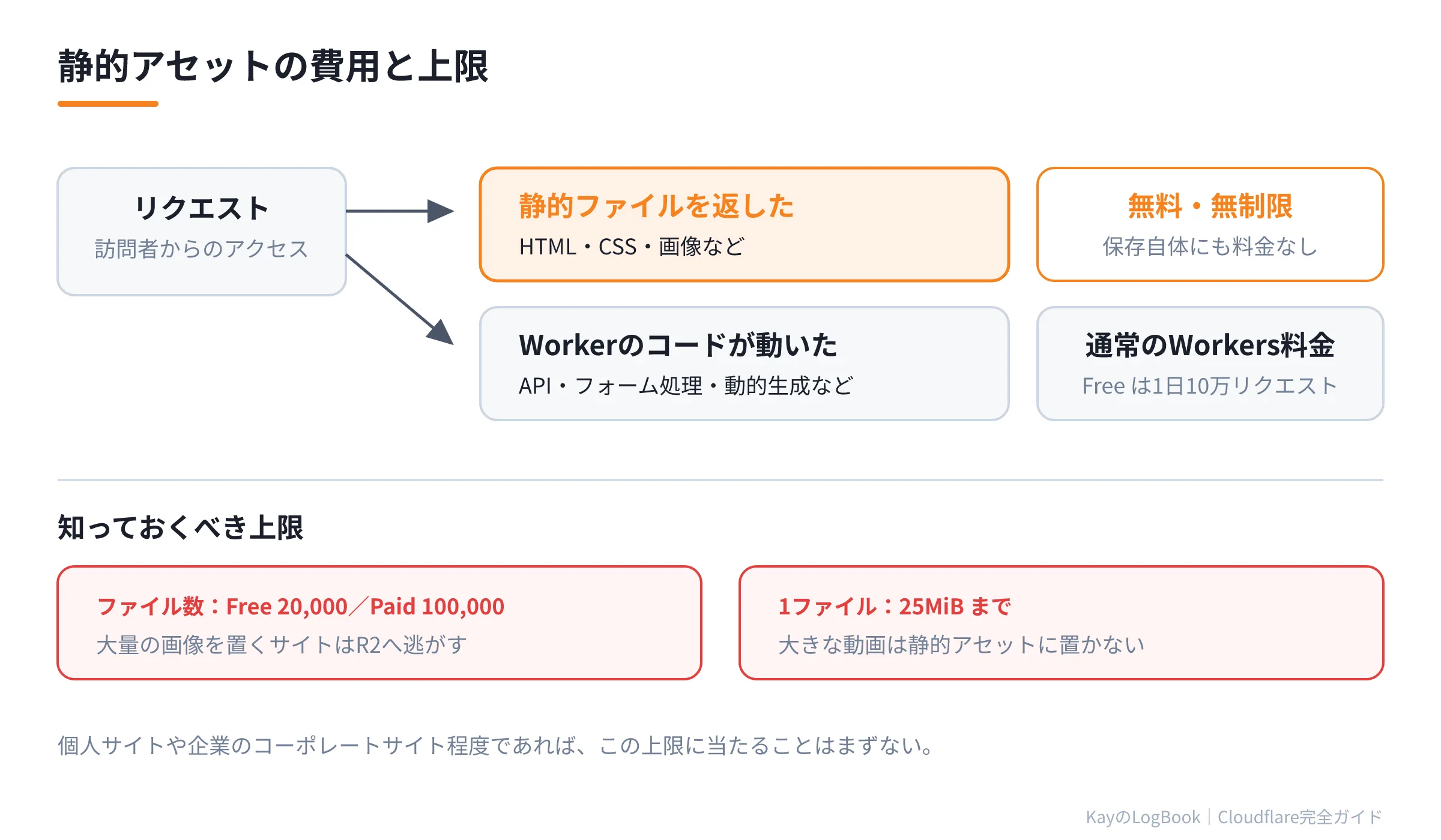 図2:静的アセットの無料枠と上限 静的アセットの無料枠と上限