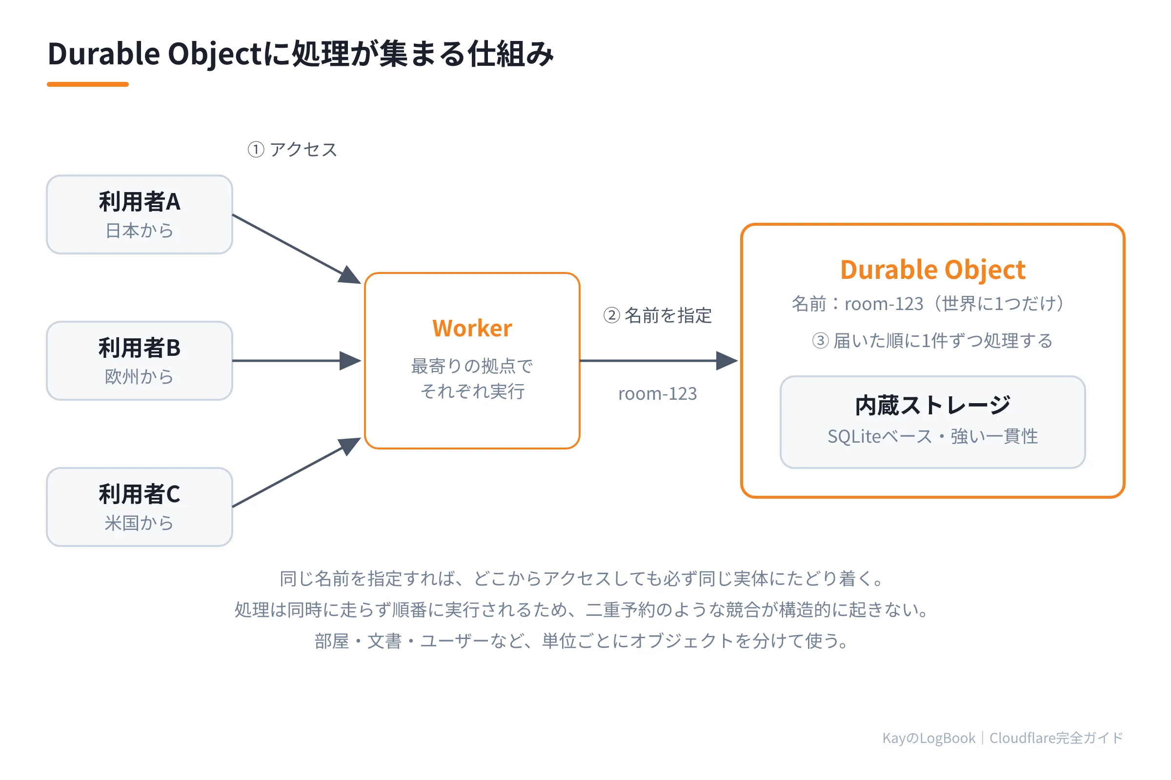図1:Durable Objectに処理が集まる仕組み Durable Objectに処理が集まる仕組み