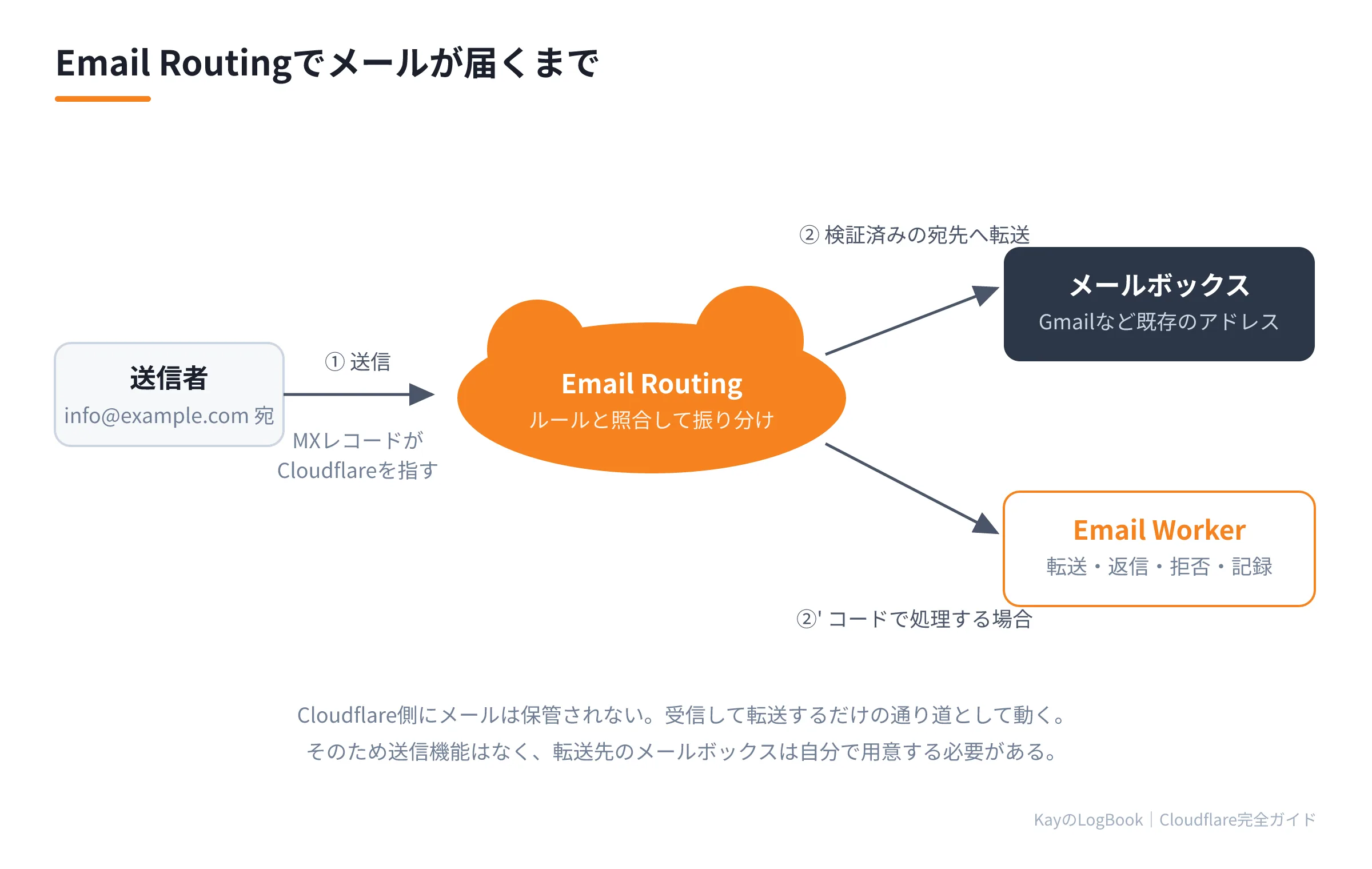 図1:Email Routingでメールが届くまで Email Routingでメールが届くまで
