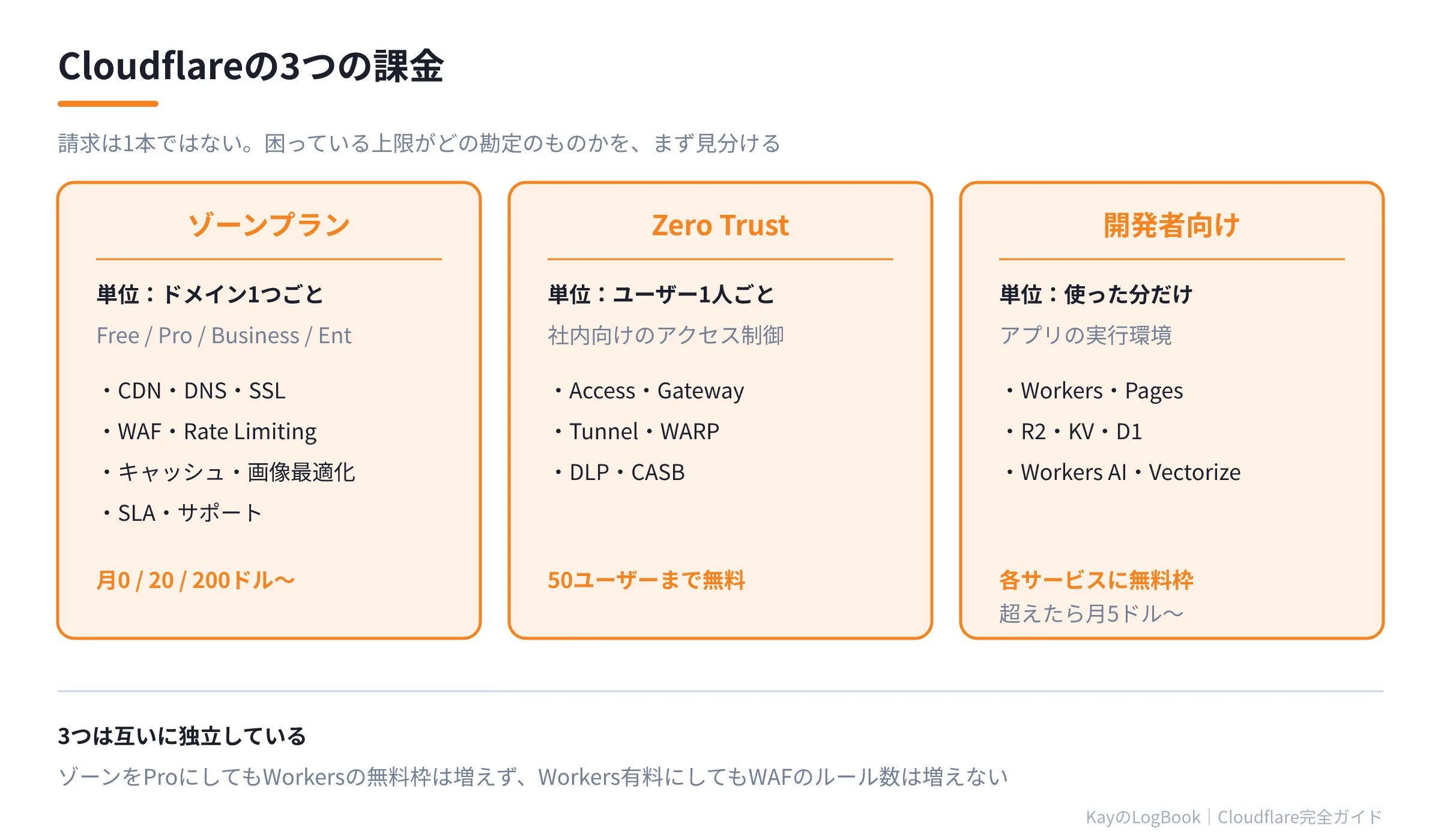Cloudflareの3つの課金