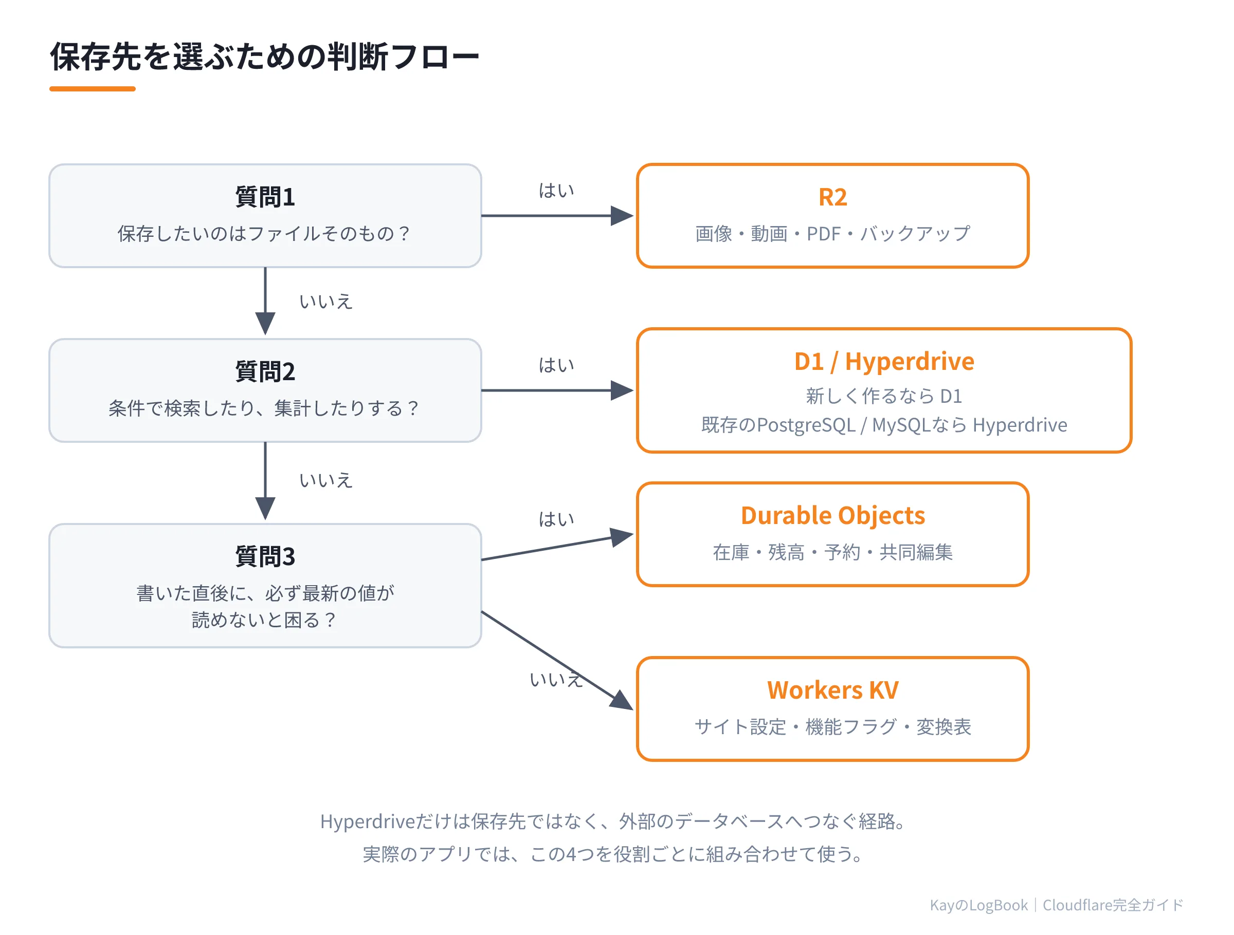 図1:保存先を選ぶための判断フロー 保存先を選ぶための判断フロー
