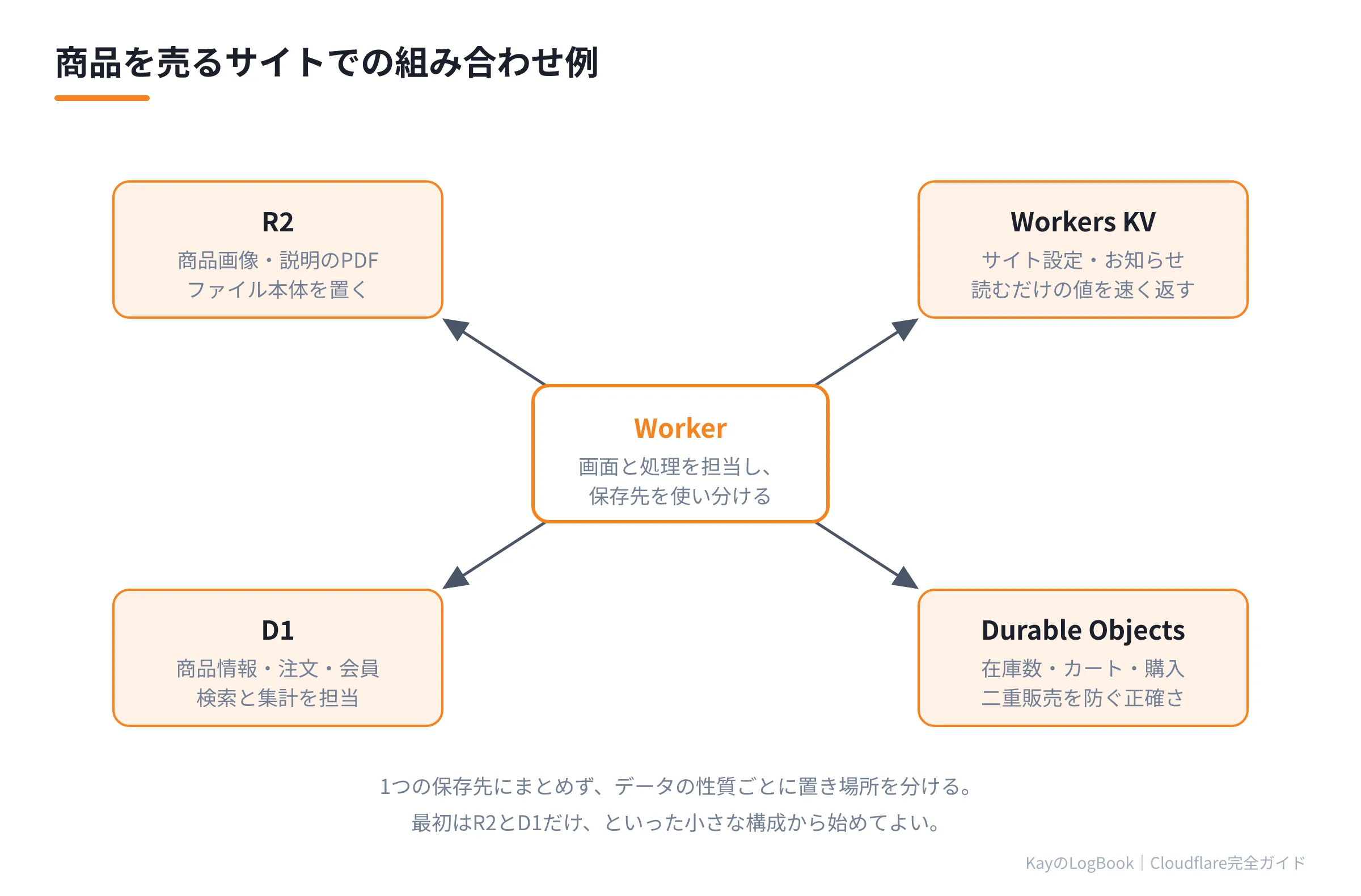 図2:商品を売るサイトでの組み合わせ例 商品を売るサイトでの組み合わせ例