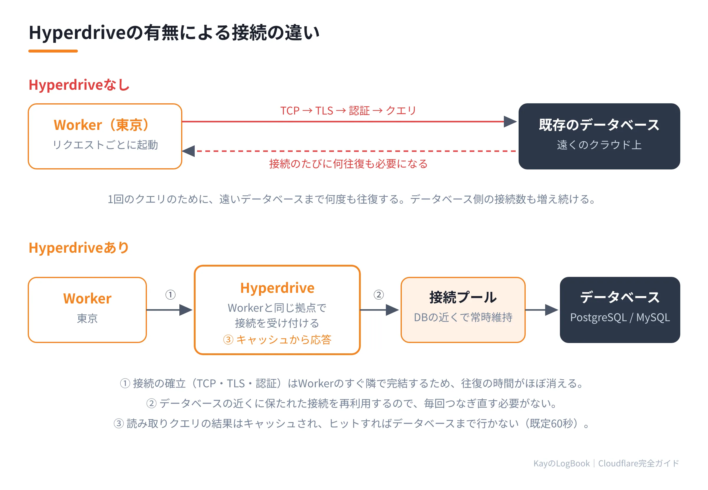 図1:Hyperdriveの有無による接続の違い Hyperdriveの有無による接続の違い