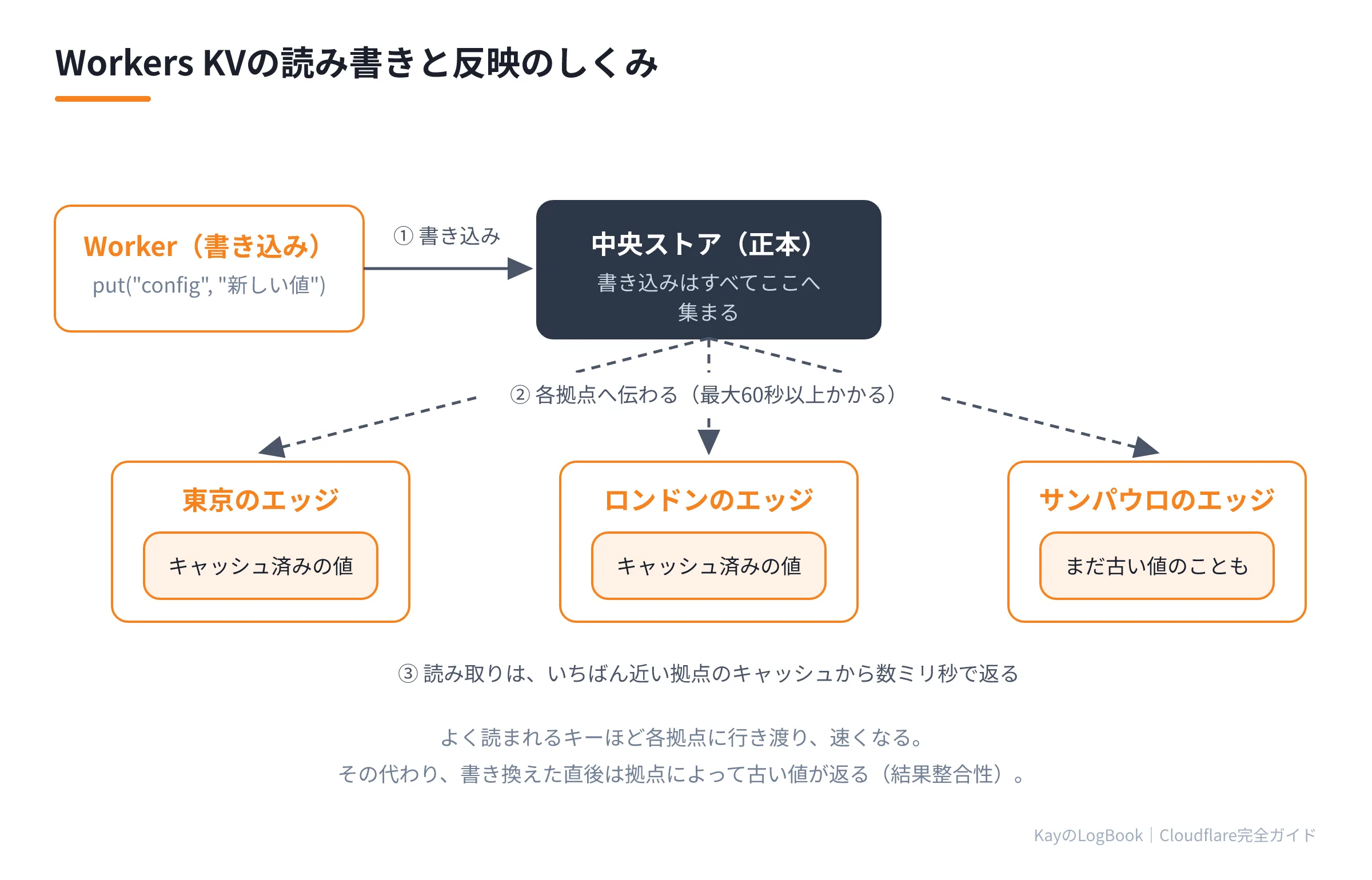 図1:Workers KVの読み書きと反映のしくみ Workers KVの読み書きと反映のしくみ