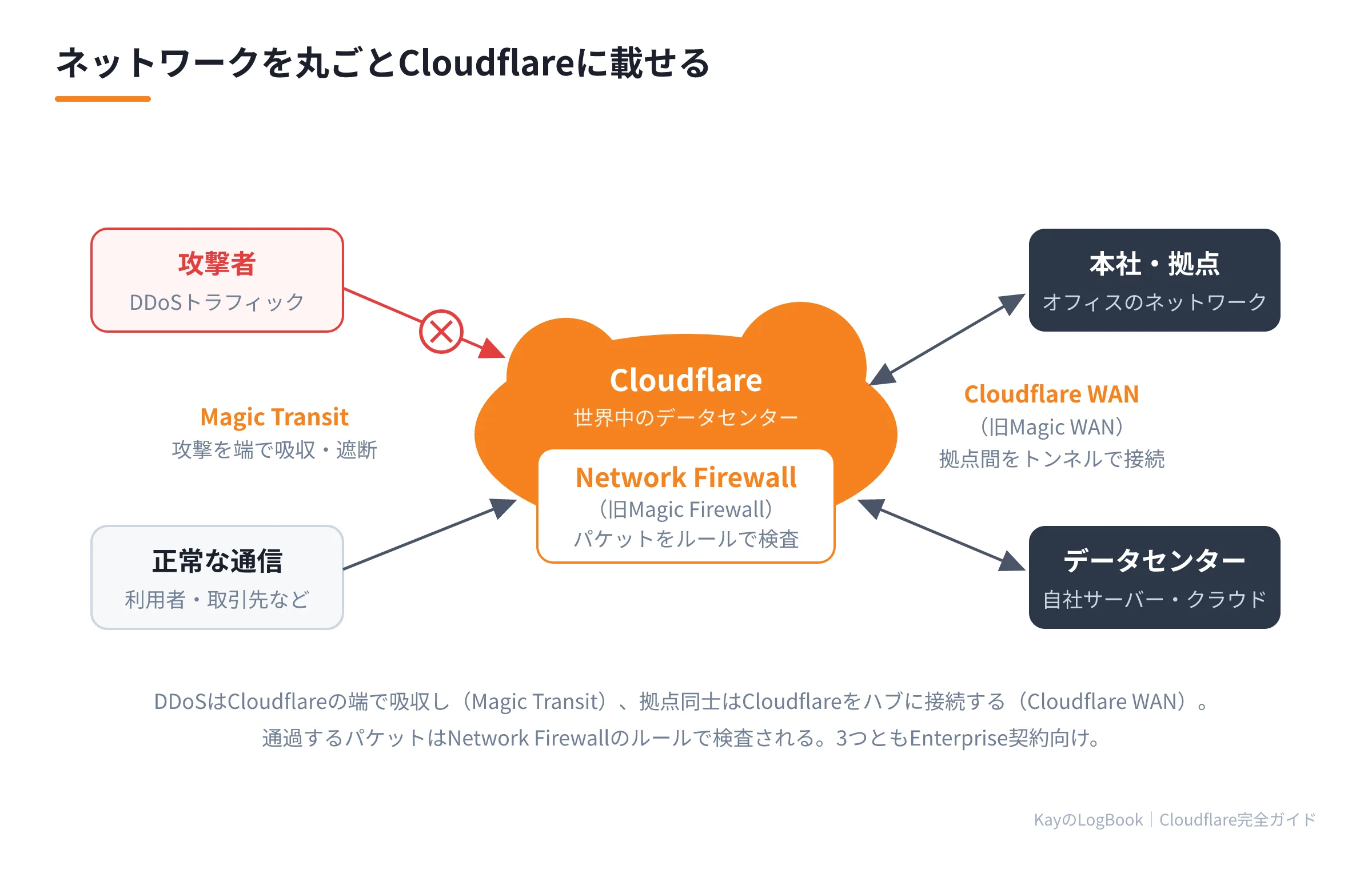 図1:ネットワークを丸ごとCloudflareに載せる ネットワークを丸ごとCloudflareに載せる