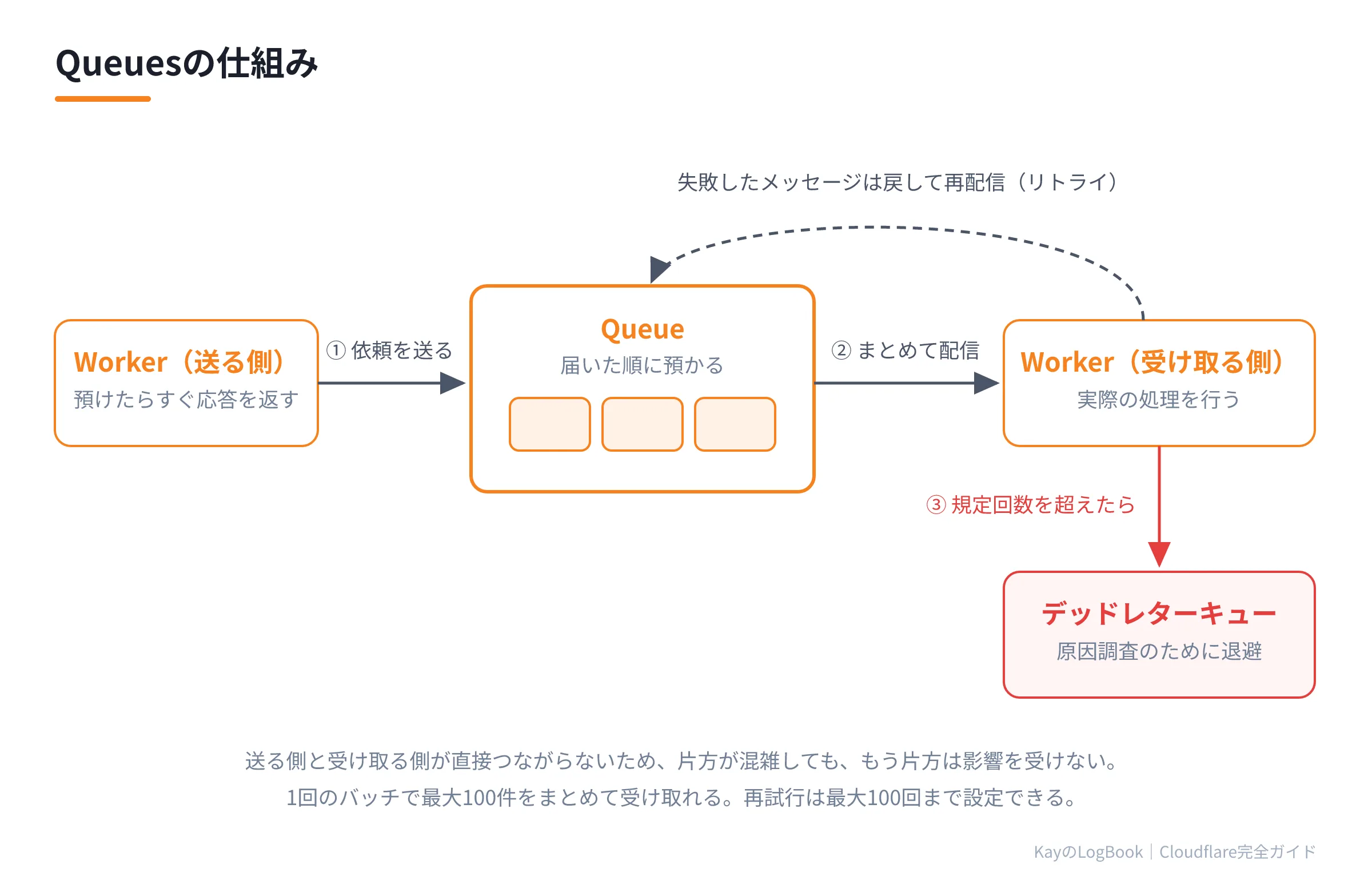 Queuesの仕組み