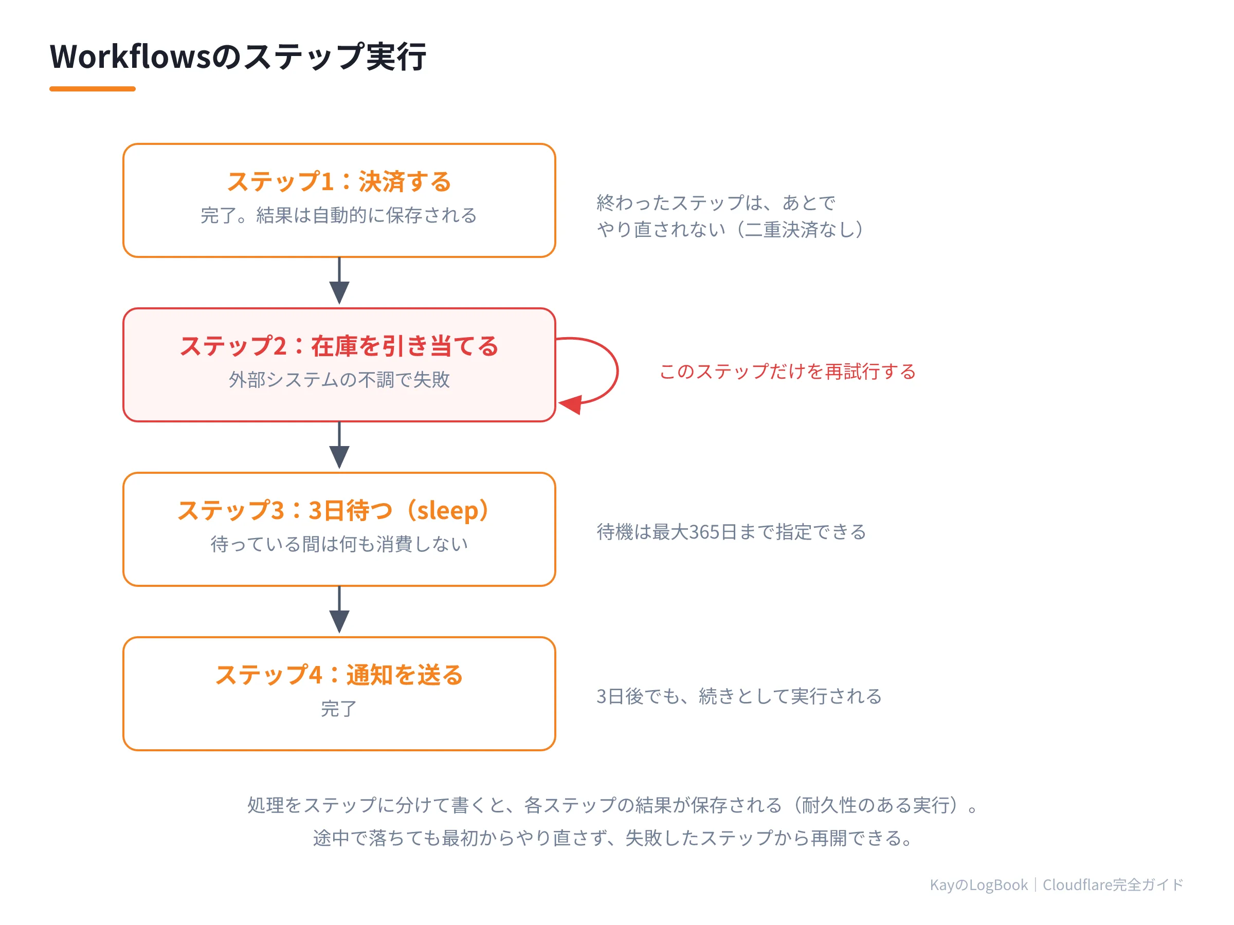 Workflowsのステップ実行