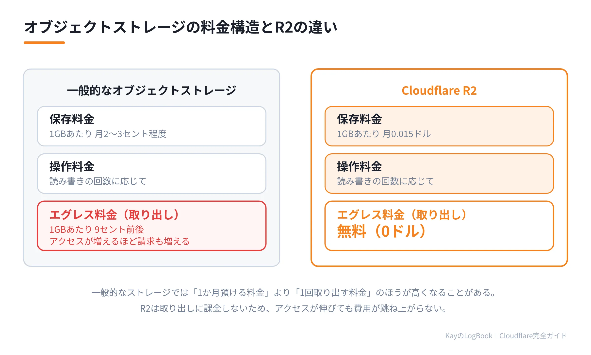 一般的なオブジェクトストレージとR2の料金構造の違い