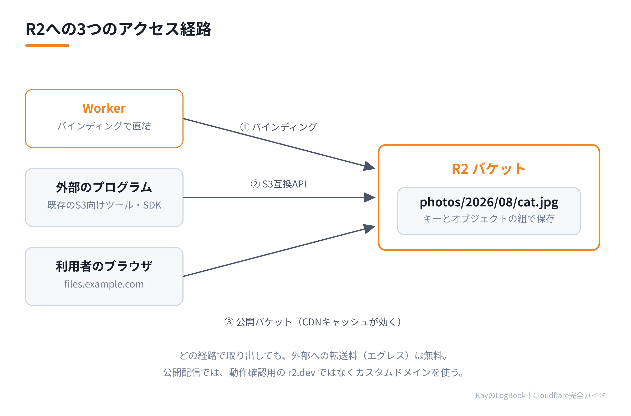 R2への3つのアクセス経路