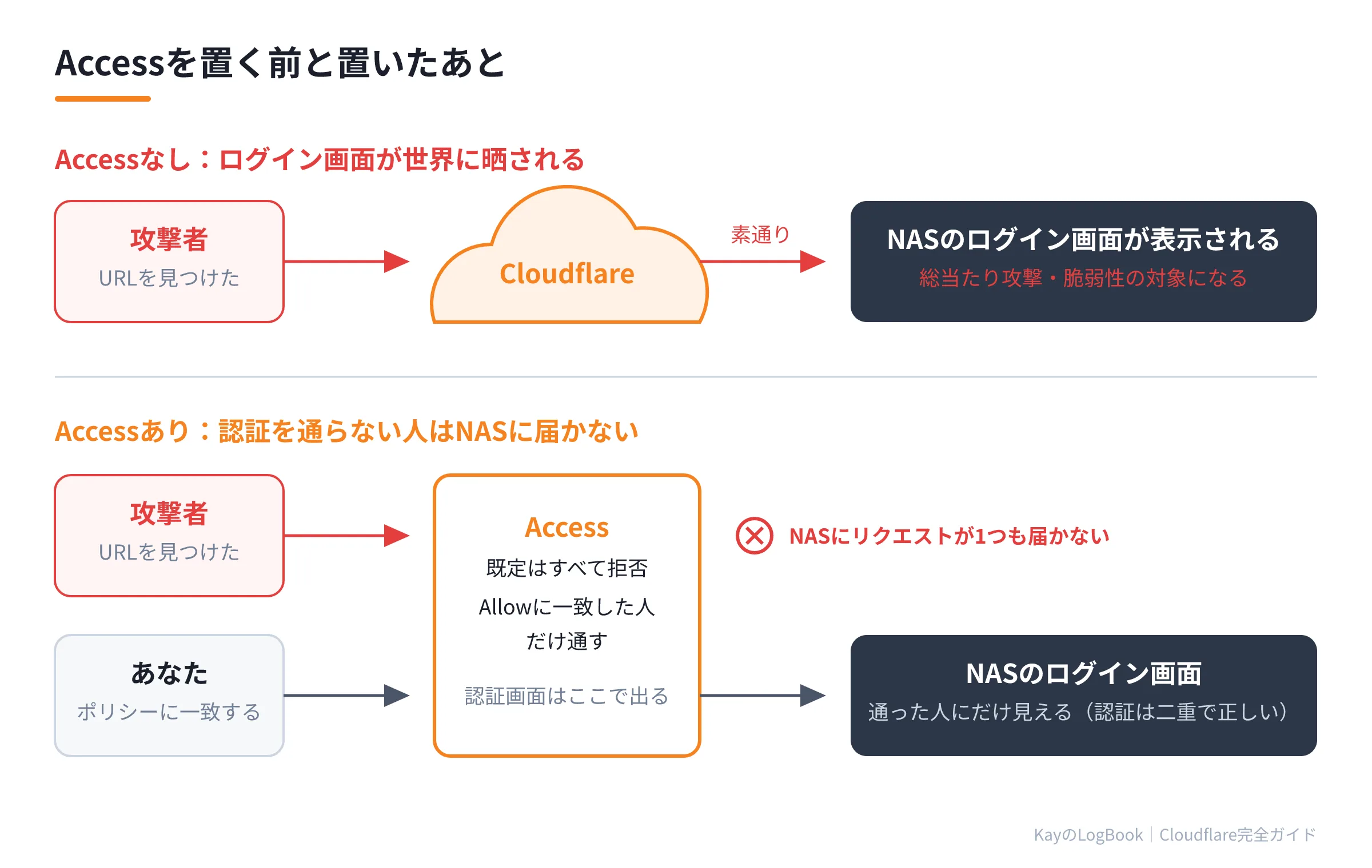 図1:Accessを置く前と置いたあと Accessを置く前と置いたあと
