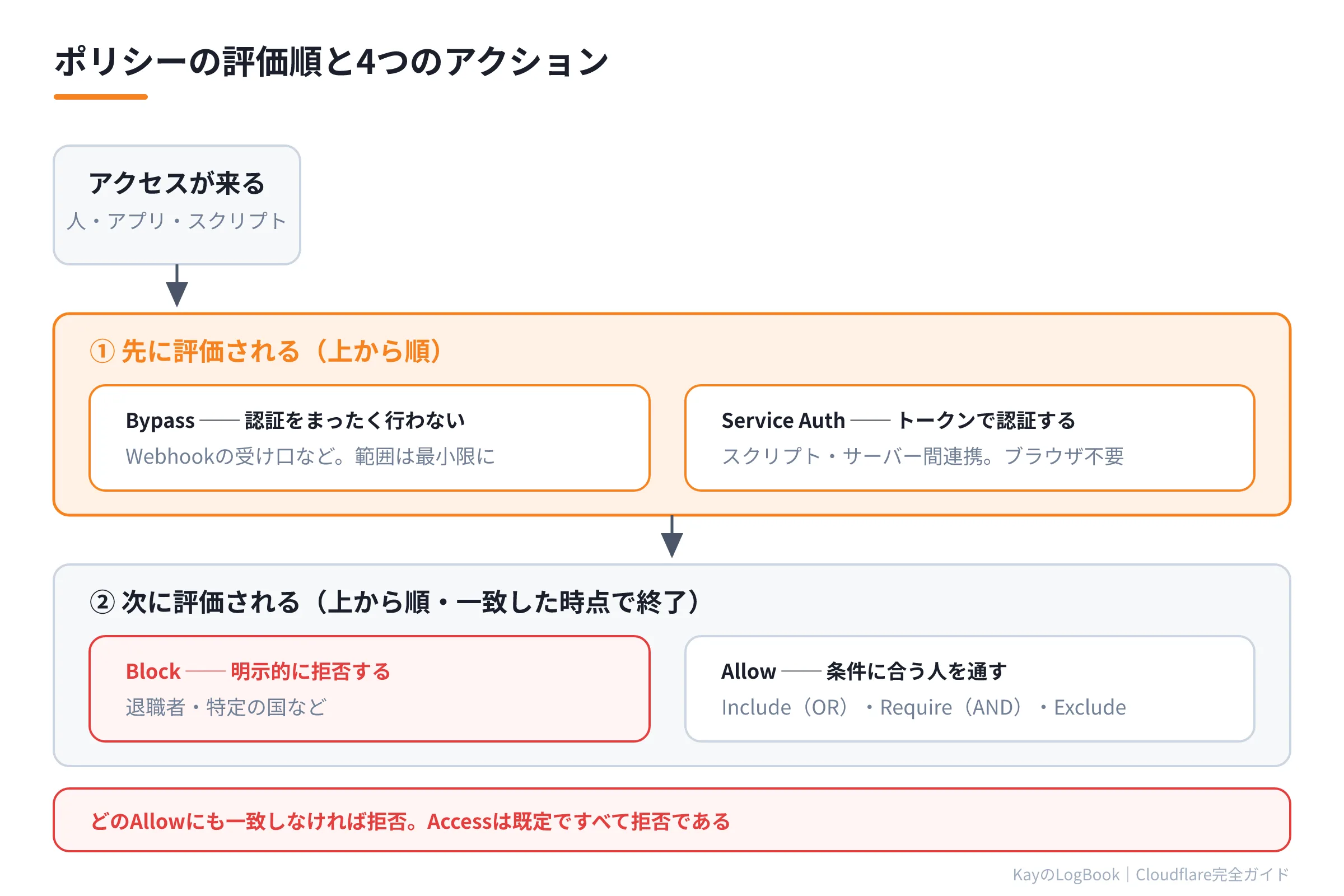 図2:Accessのポリシー評価順とアクション Accessのポリシー評価順とアクション