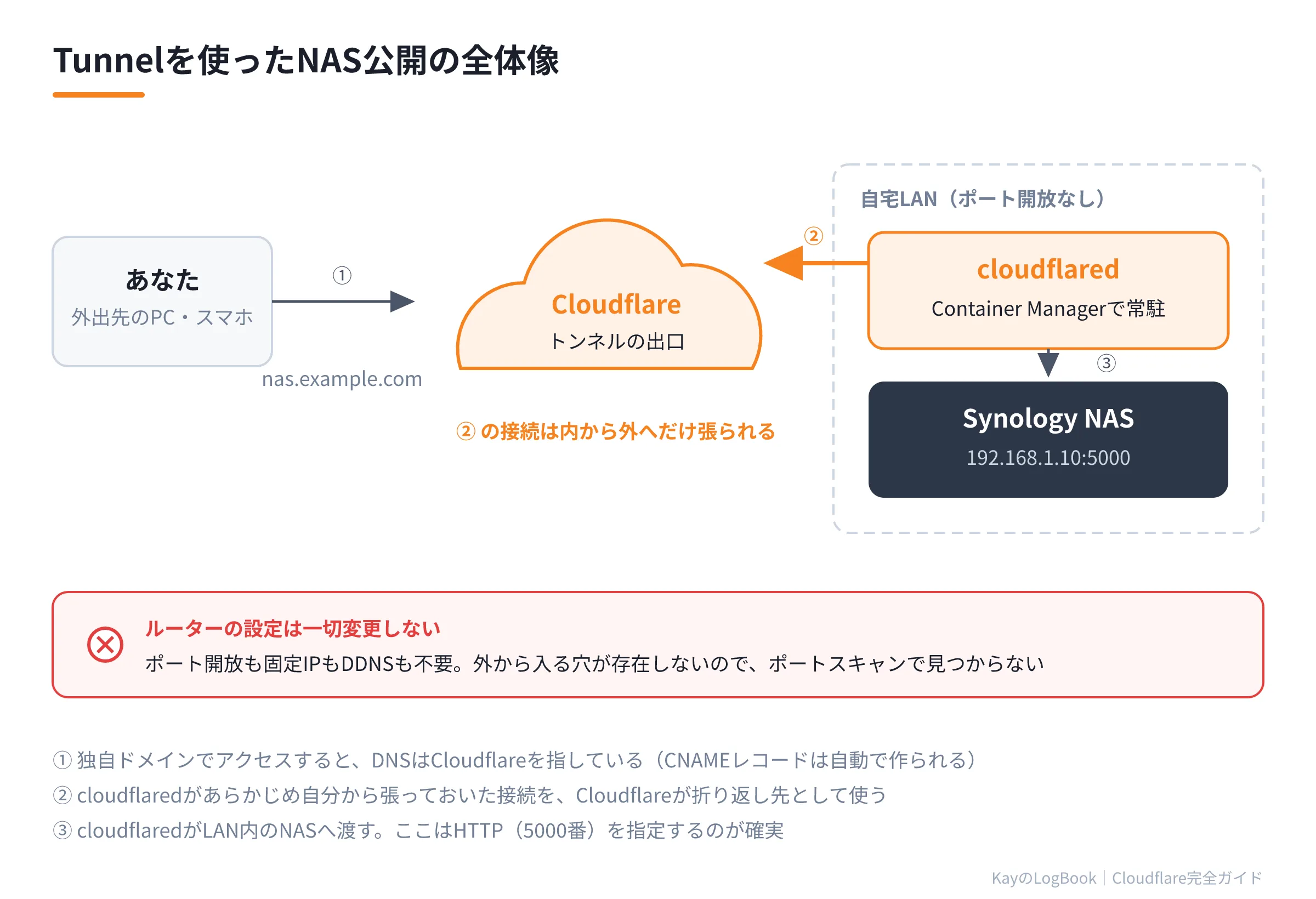 Tunnelを使った公開の全体像