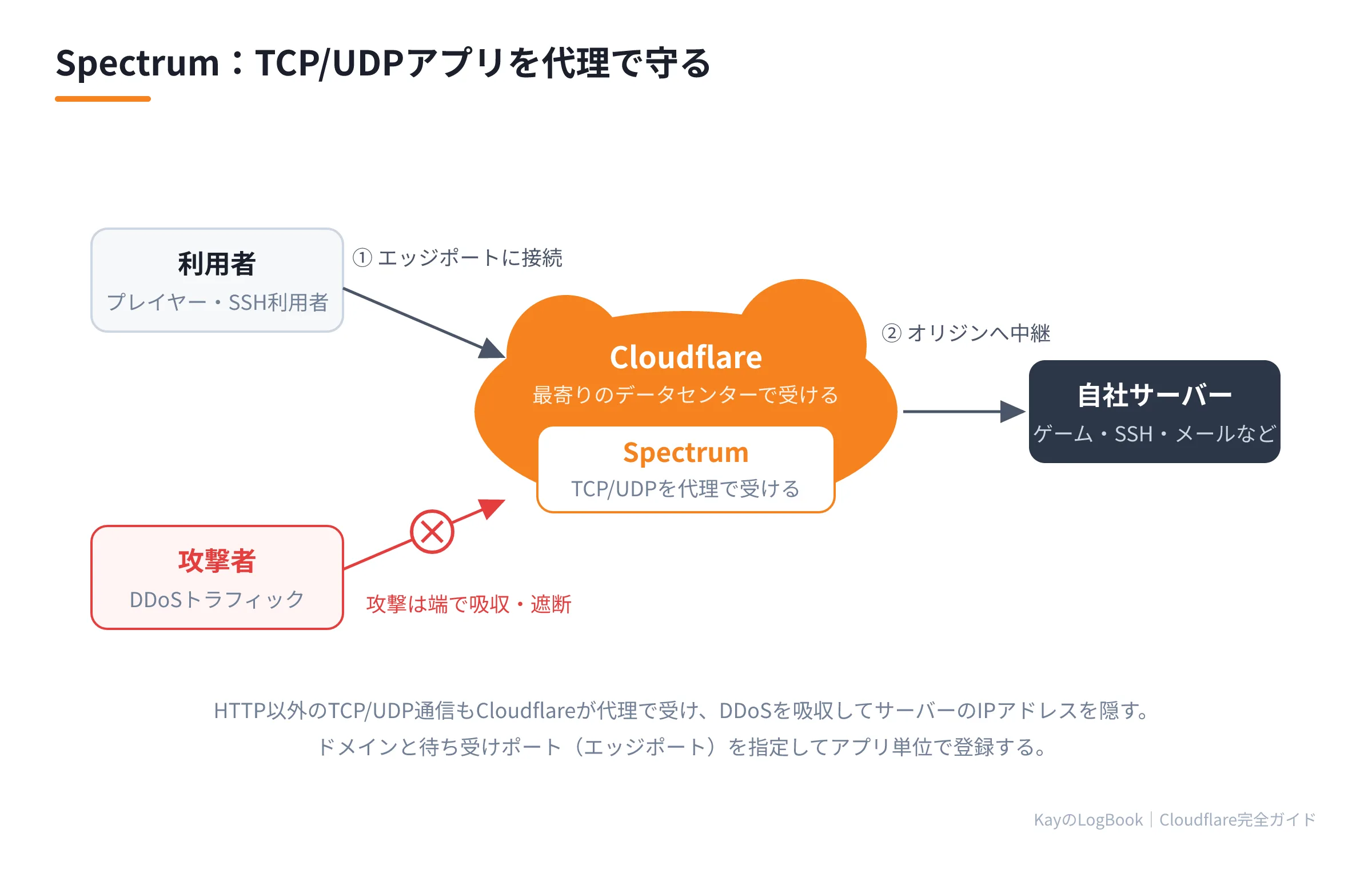 図1:SpectrumがTCP/UDP通信を代理で受ける流れ SpectrumがTCP/UDP通信を代理で受ける流れ