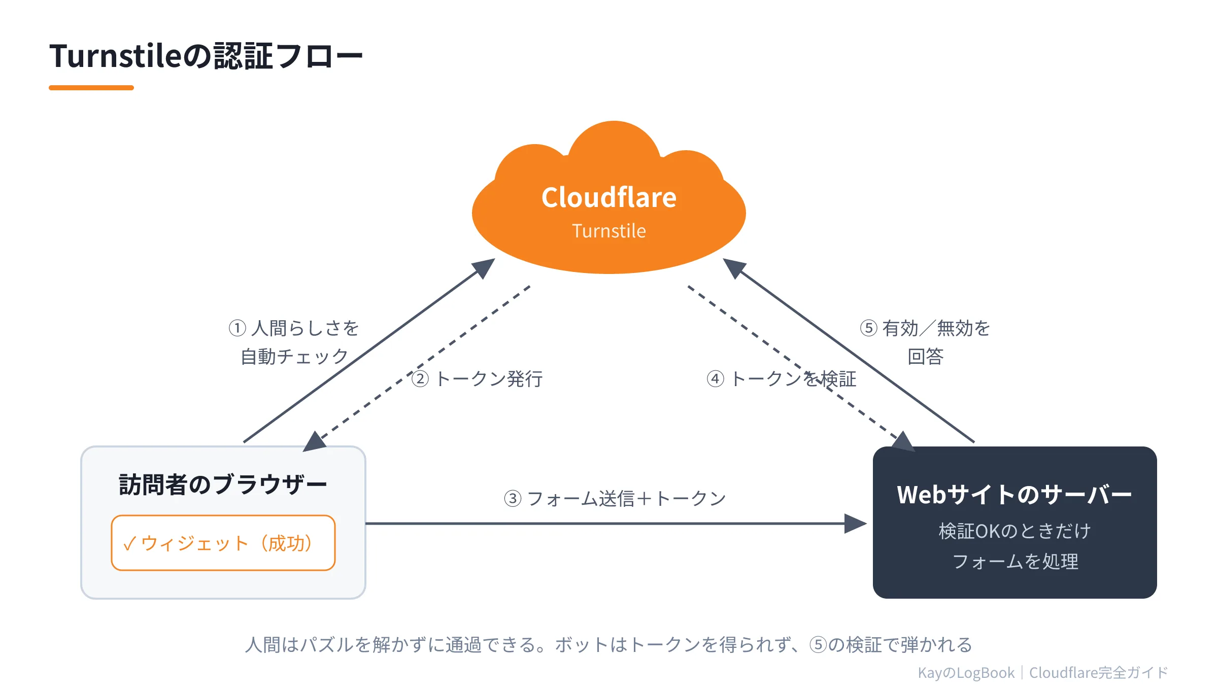Turnstileの認証フロー