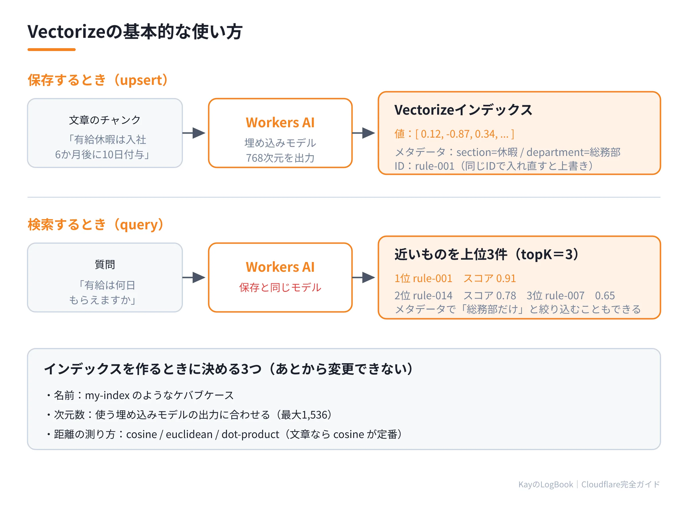 図1:Vectorizeの基本的な使い方 Vectorizeの基本的な使い方