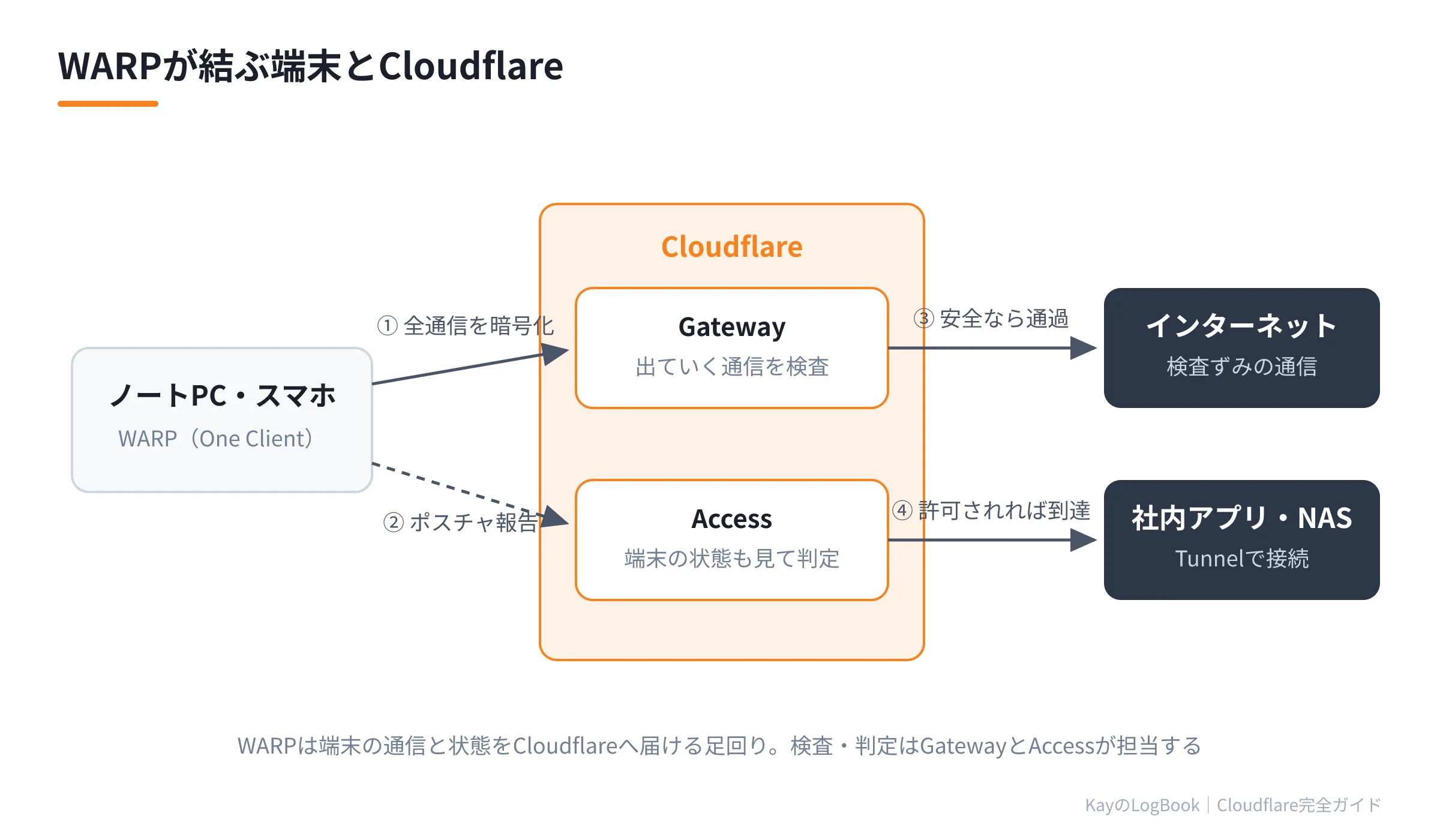 図1:WARPが結ぶ端末とCloudflare WARPが結ぶ端末とCloudflare