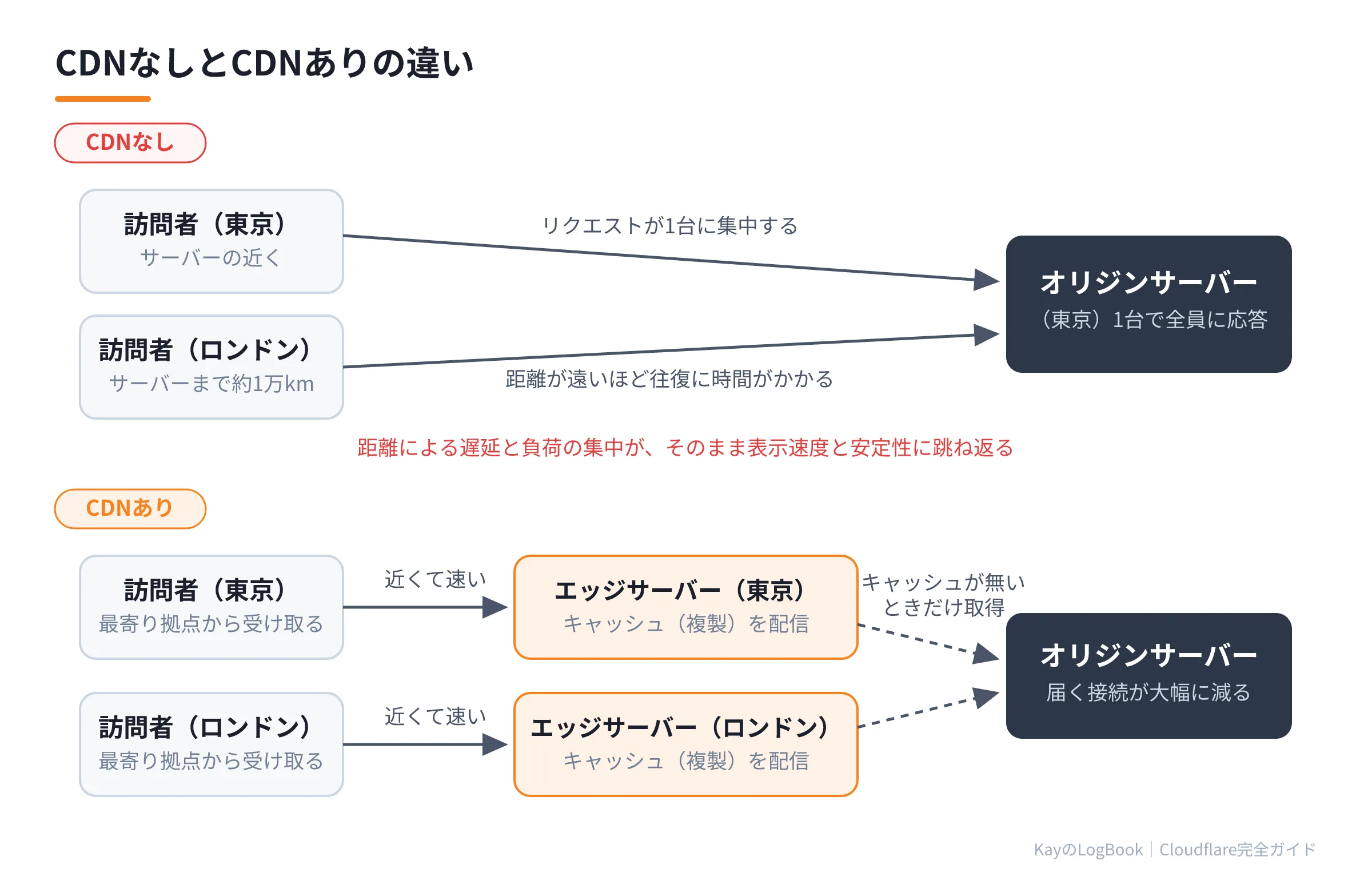 図1:CDNなしとCDNありの違い CDNなしとCDNありの違い