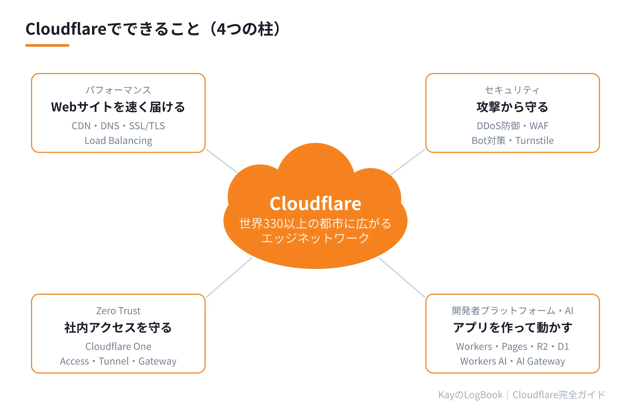 図1:Cloudflareでできることの全体像 Cloudflareでできることの全体像
