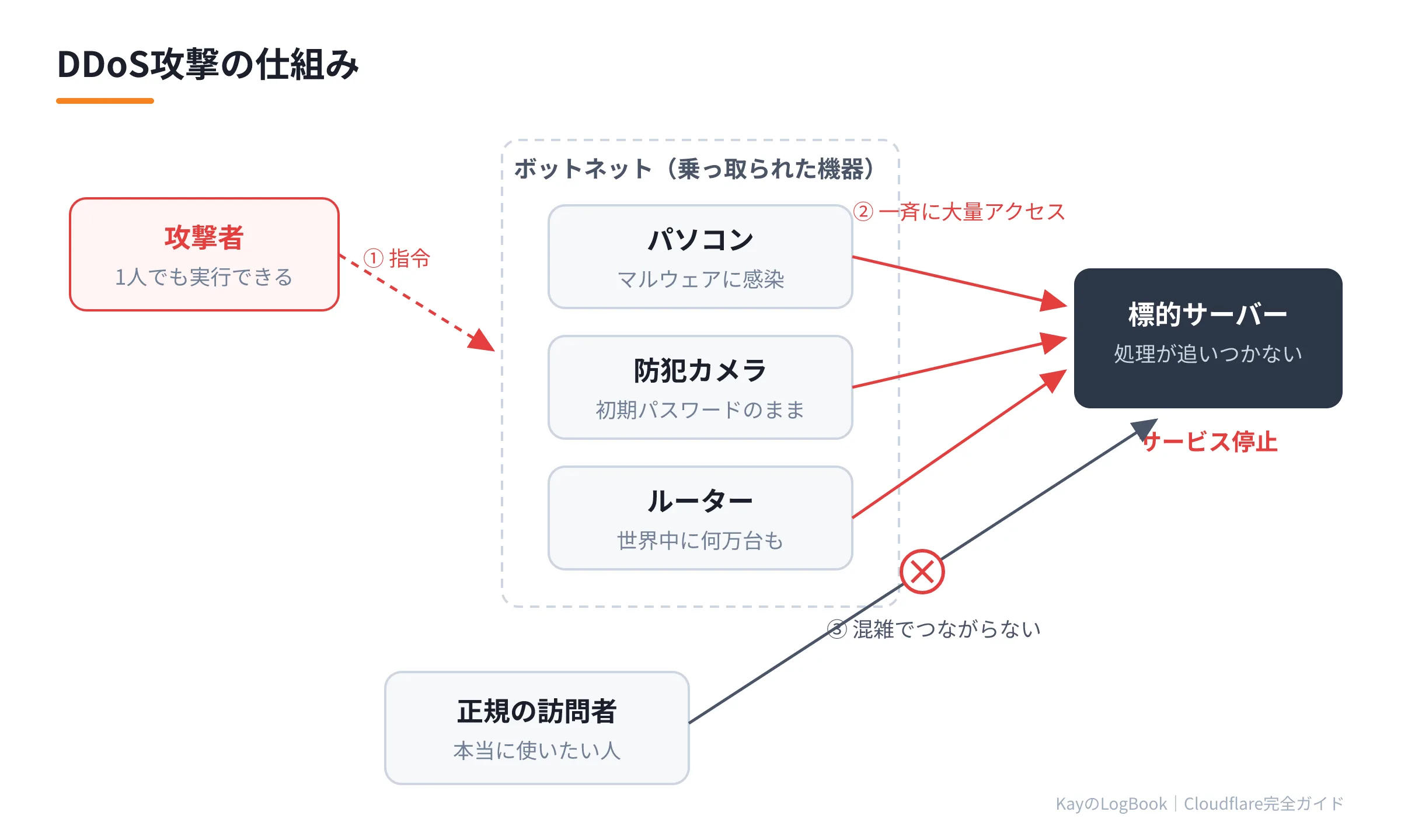 図1:DDoS攻撃の仕組み DDoS攻撃の仕組み