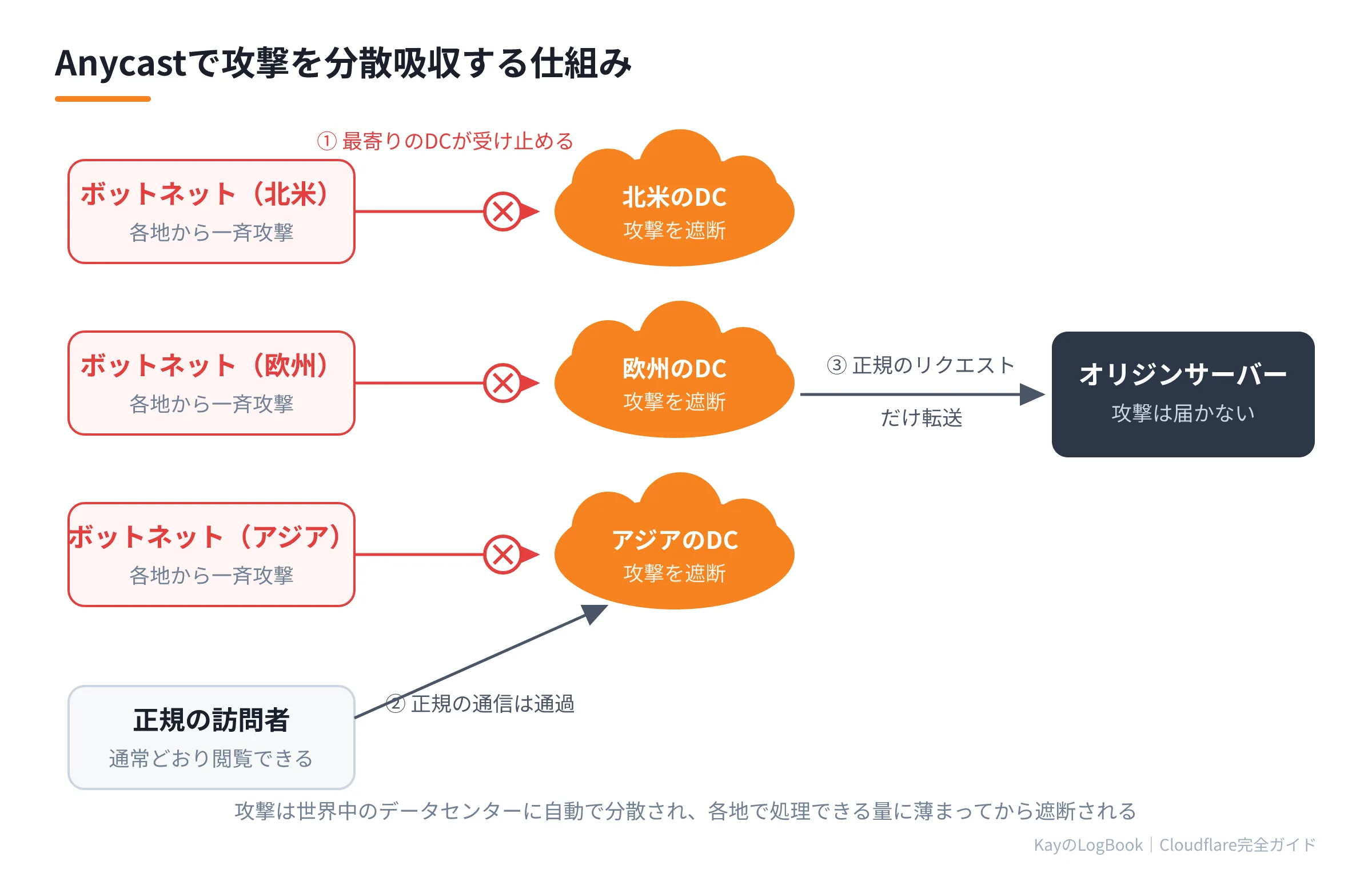 図2:Anycastで攻撃を分散吸収する仕組み Anycastで攻撃を分散吸収する仕組み