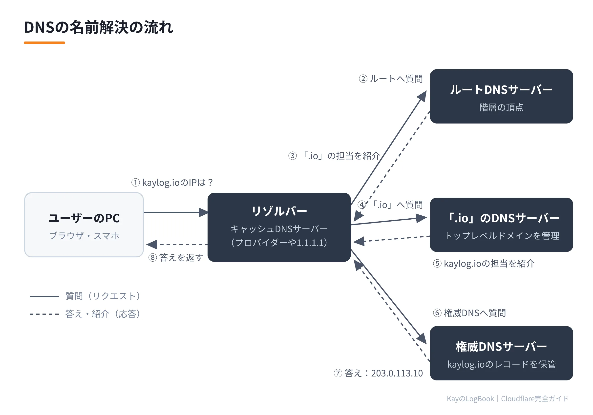 図1:DNSの名前解決の流れ DNSの名前解決の流れ
