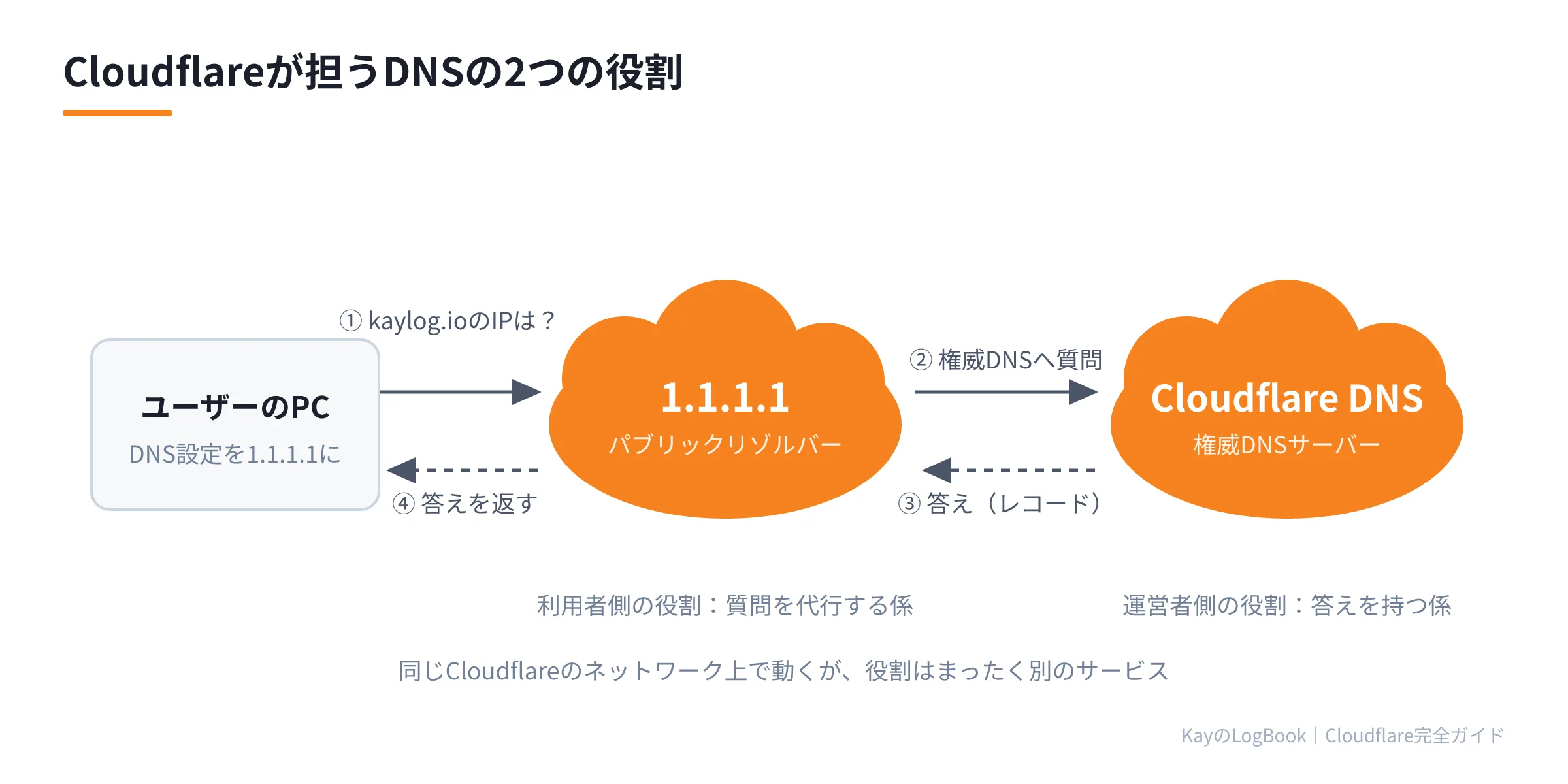 図2:Cloudflareが担うDNSの2つの役割 Cloudflareが担うDNSの2つの役割