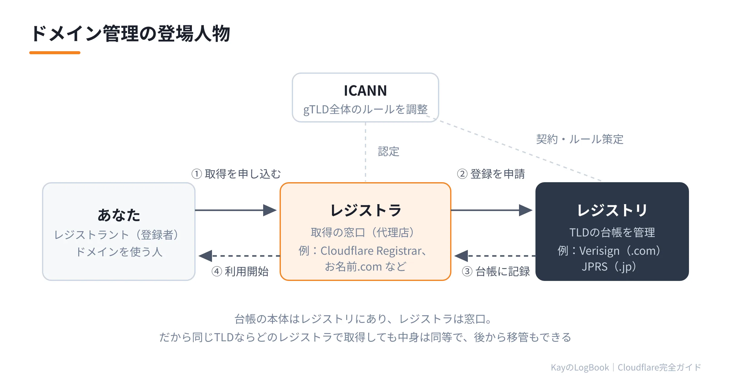 ドメイン管理の登場人物