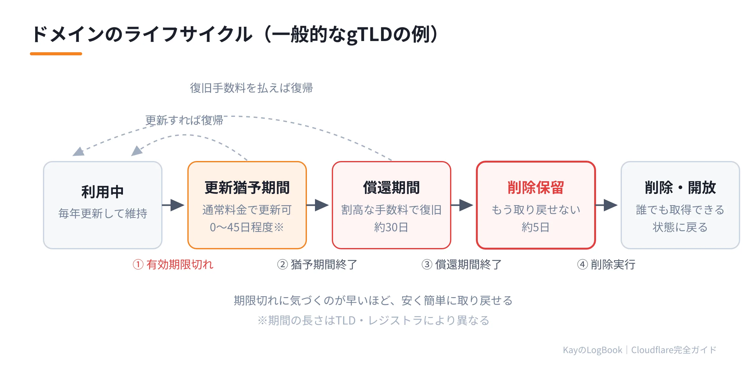 ドメインのライフサイクル