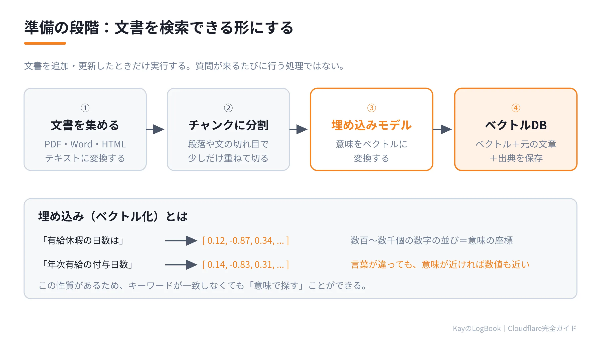 図1:準備の段階=インデックス作成 準備の段階=インデックス作成