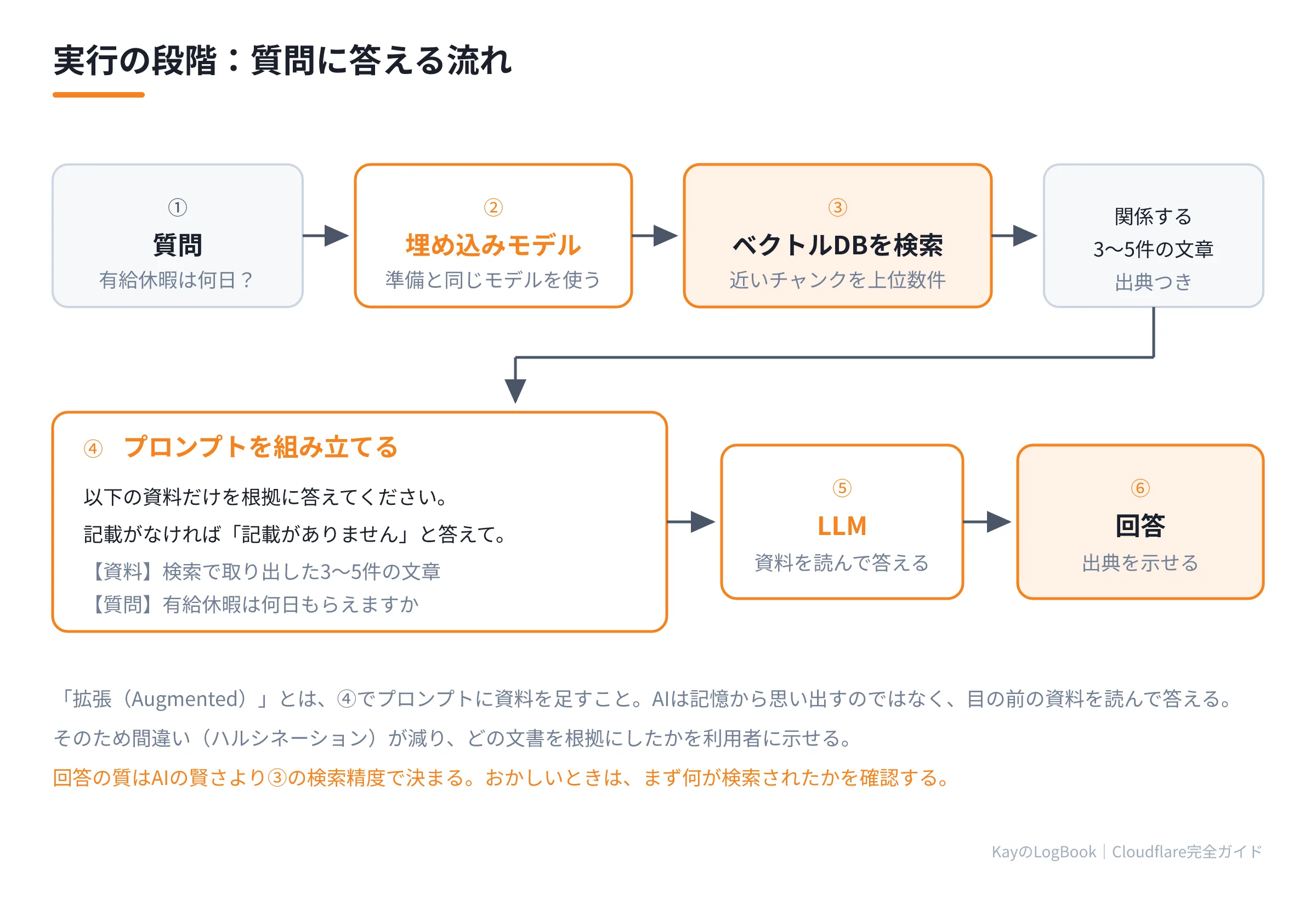 図2:質問に答える流れ 質問に答える流れ