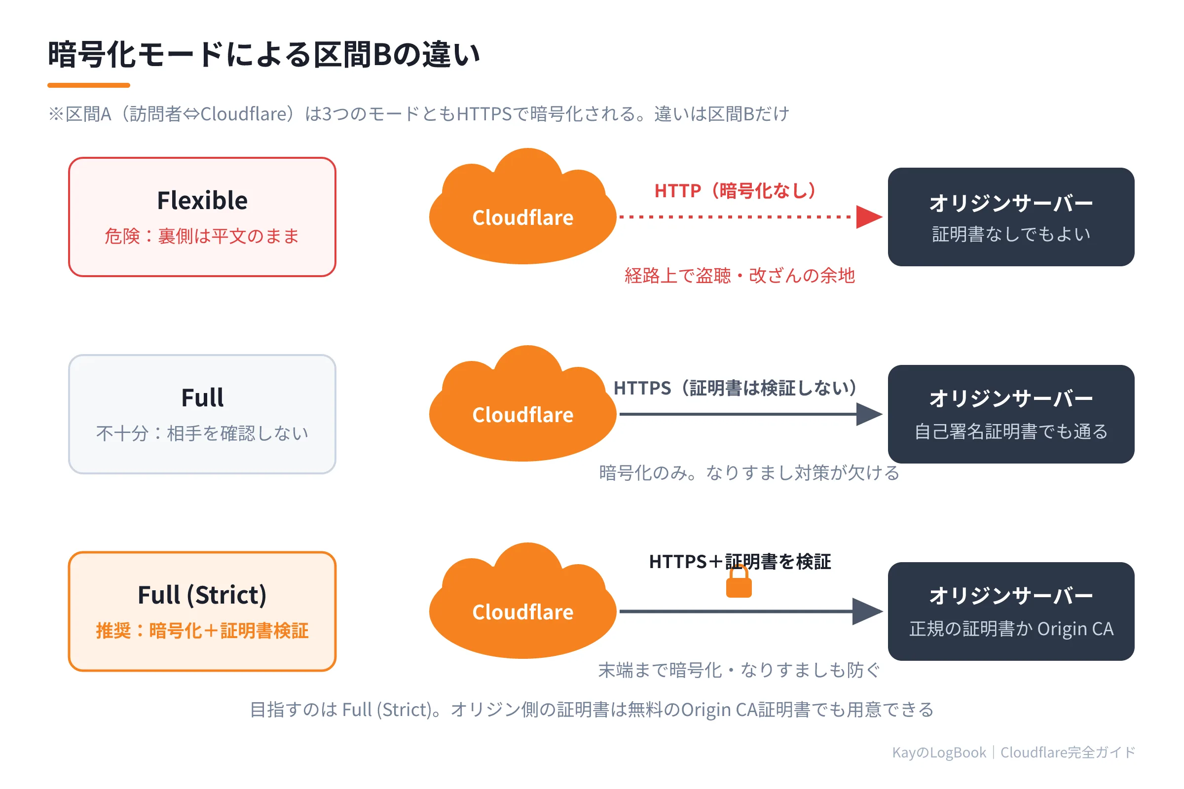 暗号化モードによる区間Bの違い