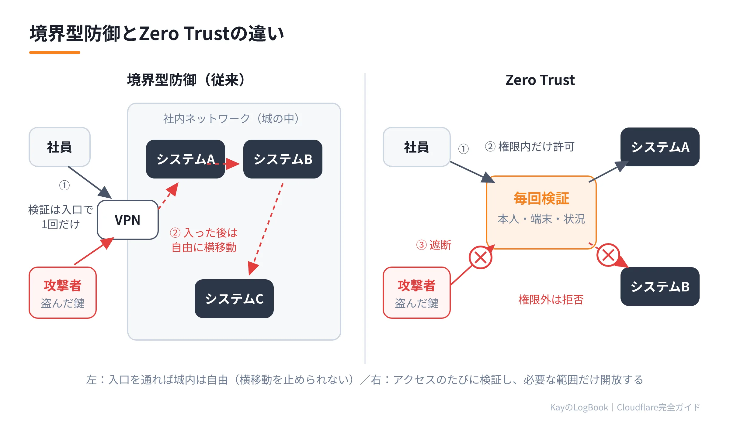 図1:境界型防御とZero Trustの違い 境界型防御とZero Trustの違い