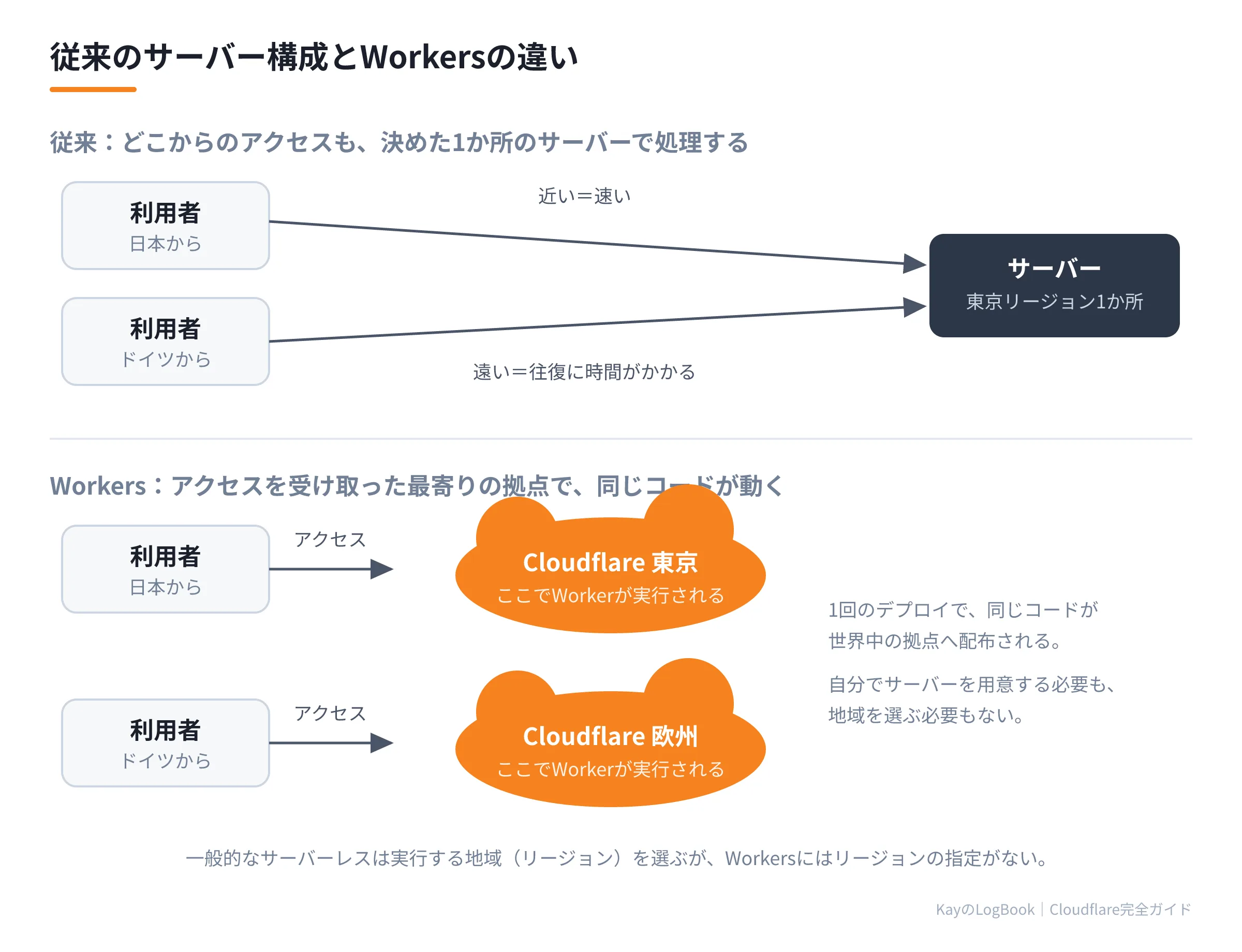 図1:従来のサーバー構成とWorkersの違い 従来のサーバー構成とWorkersの違い