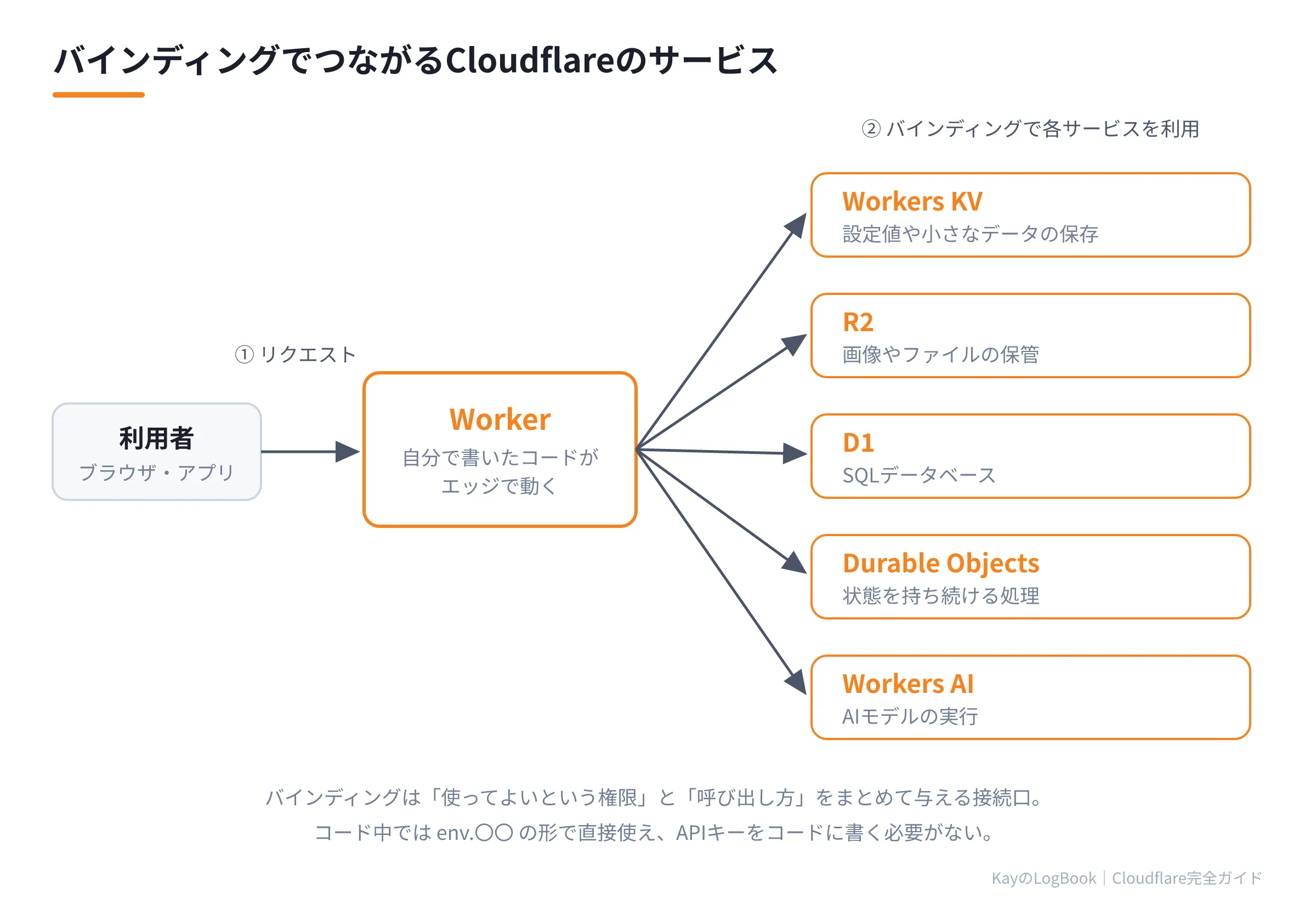 図2:バインディングでつながるCloudflareのサービス群 バインディングでつながるCloudflareのサービス群
