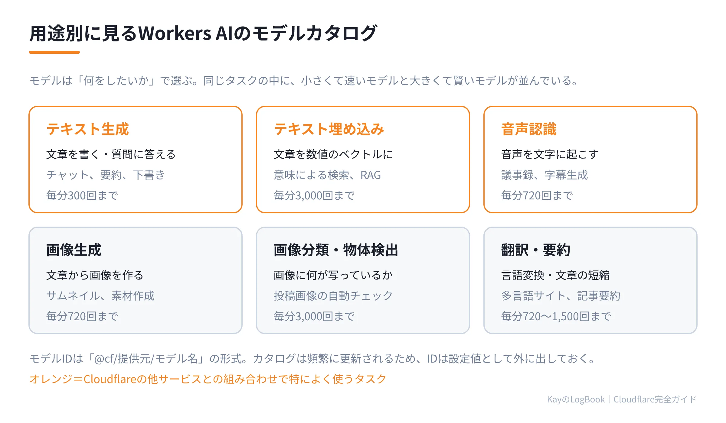 図2:用途別に見るWorkers AIのモデルカタログ 用途別に見るWorkers AIのモデルカタログ