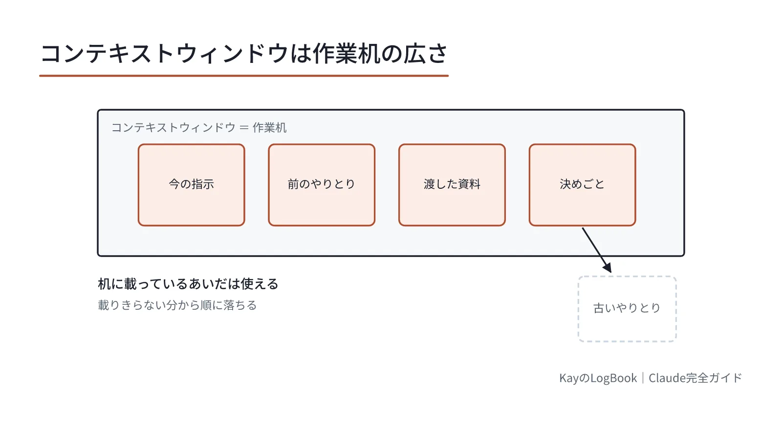 図1:コンテキストウィンドウは、一度に机に載せておける書類の量にあたる コンテキストウィンドウは、一度に机に載せておける書類の量にあたる